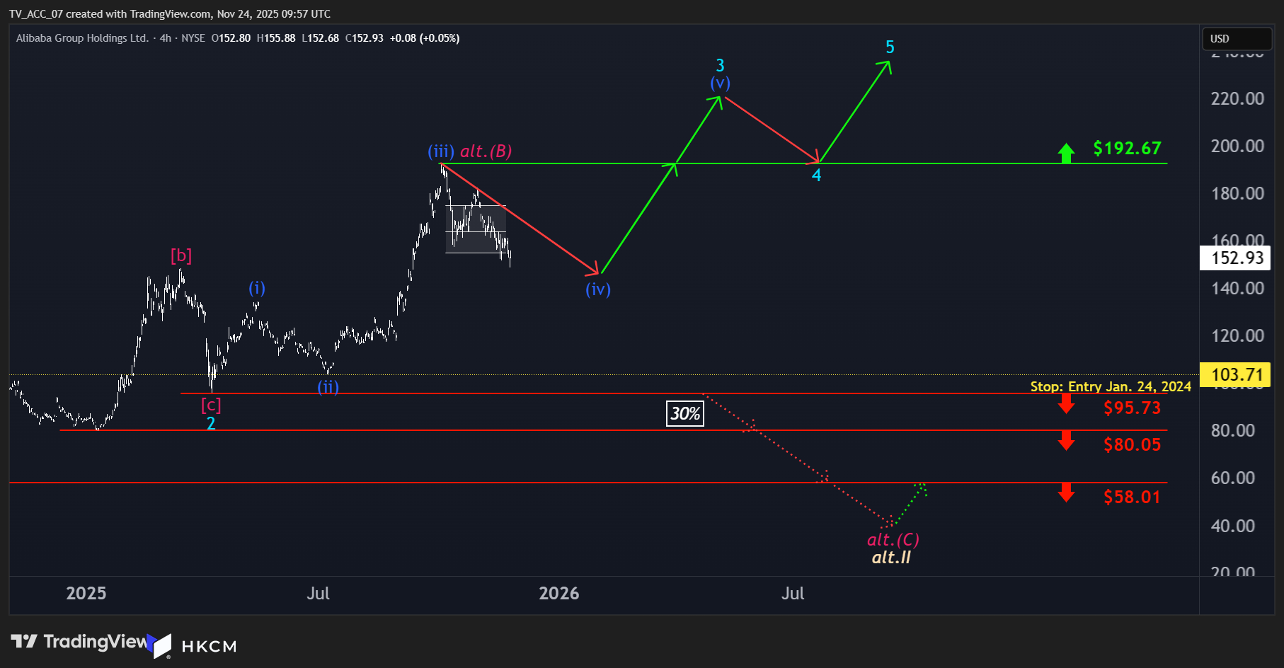 Alibaba-Chart