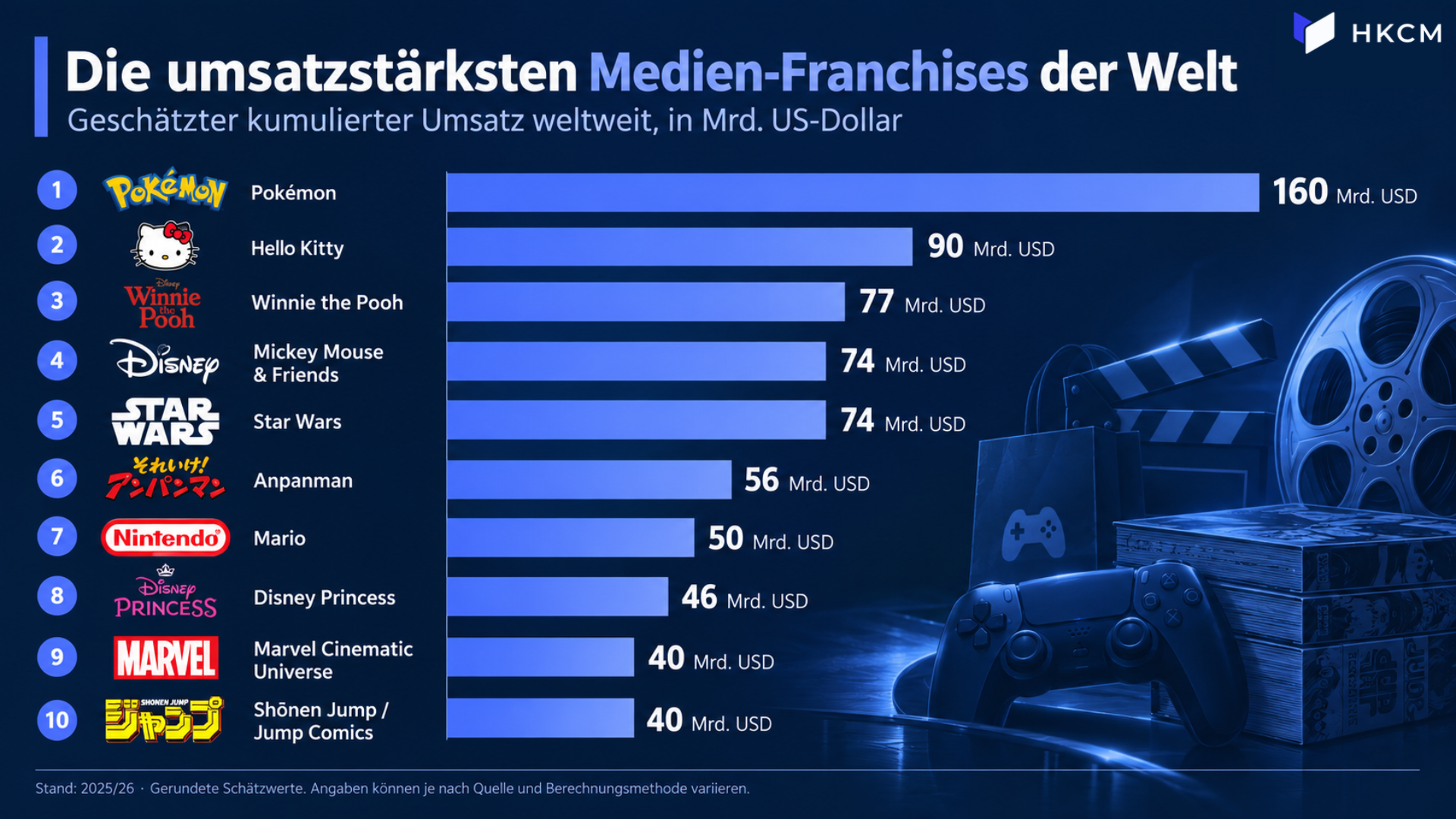 Medien Franchise Tabelle