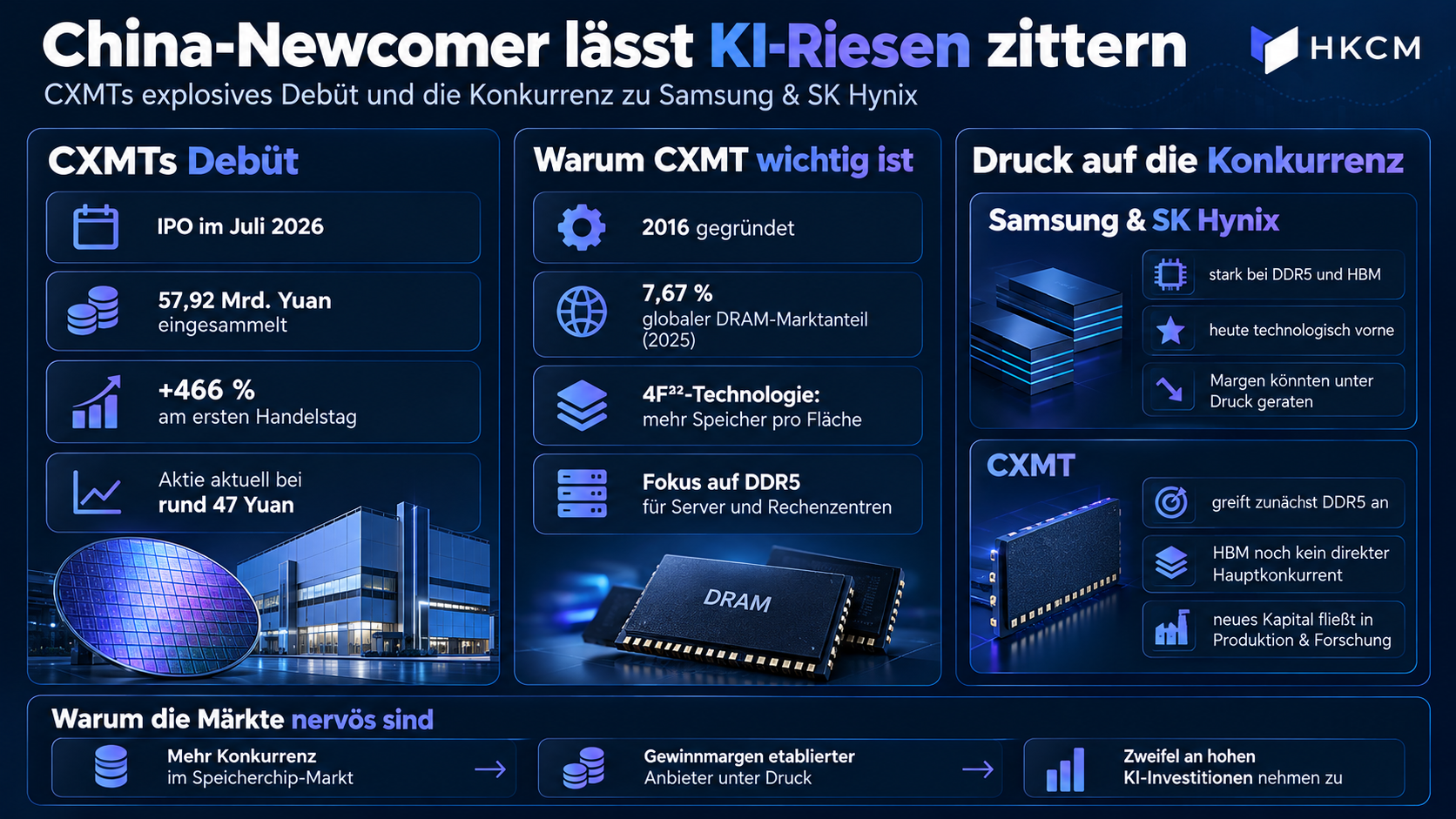 CXMT feierte im Sommer ein fulminantes Börsendebüt und lässt jetzt die Konkurrenz in Südkorea zittern: Wie weit ist China in der Chip-Offensive?