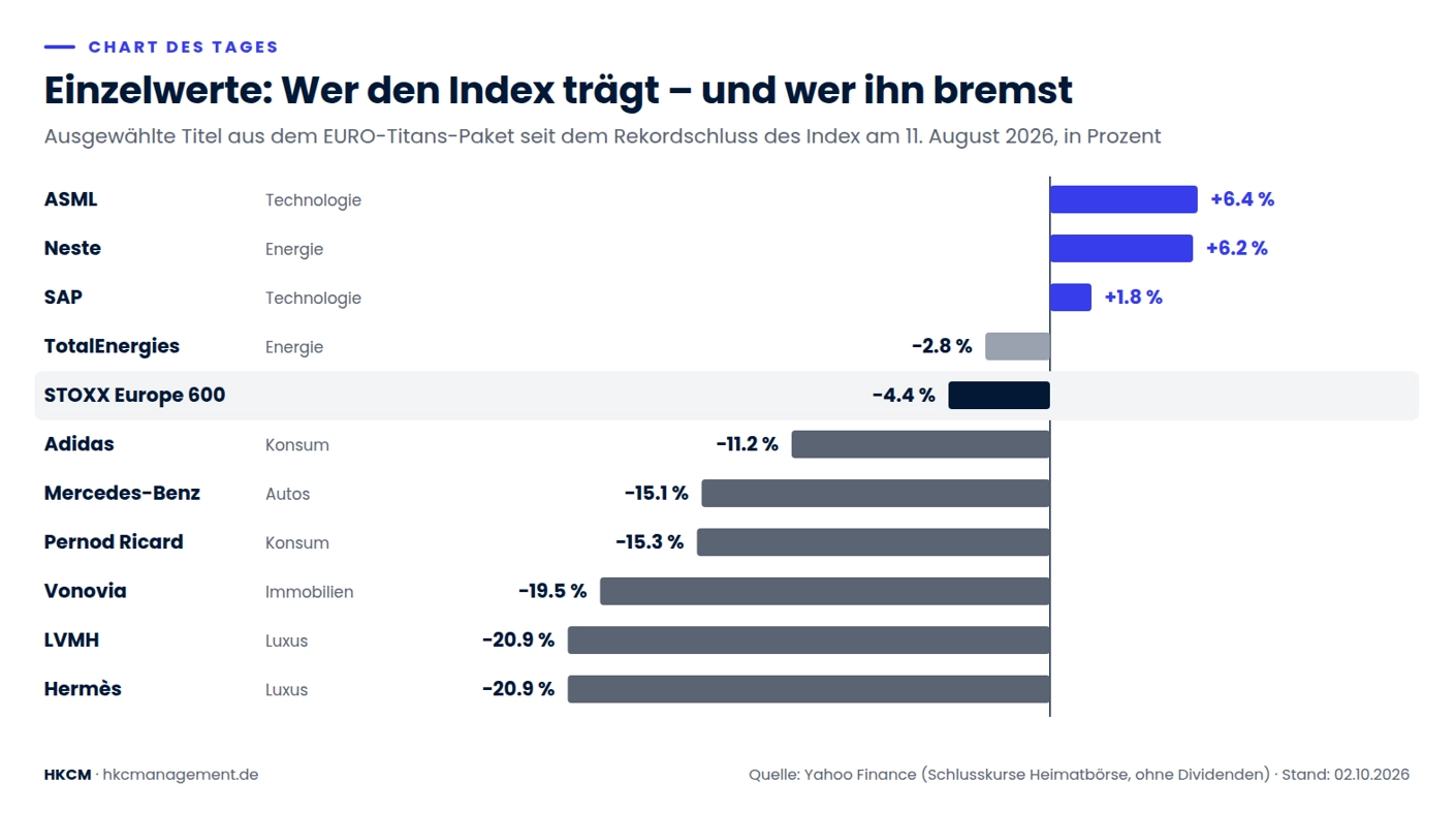 ASML und Neste legten seit dem Rekordschluss des Index zu, während LVMH, Hermès und Vonovia rund ein Fünftel ihres Werts verloren.