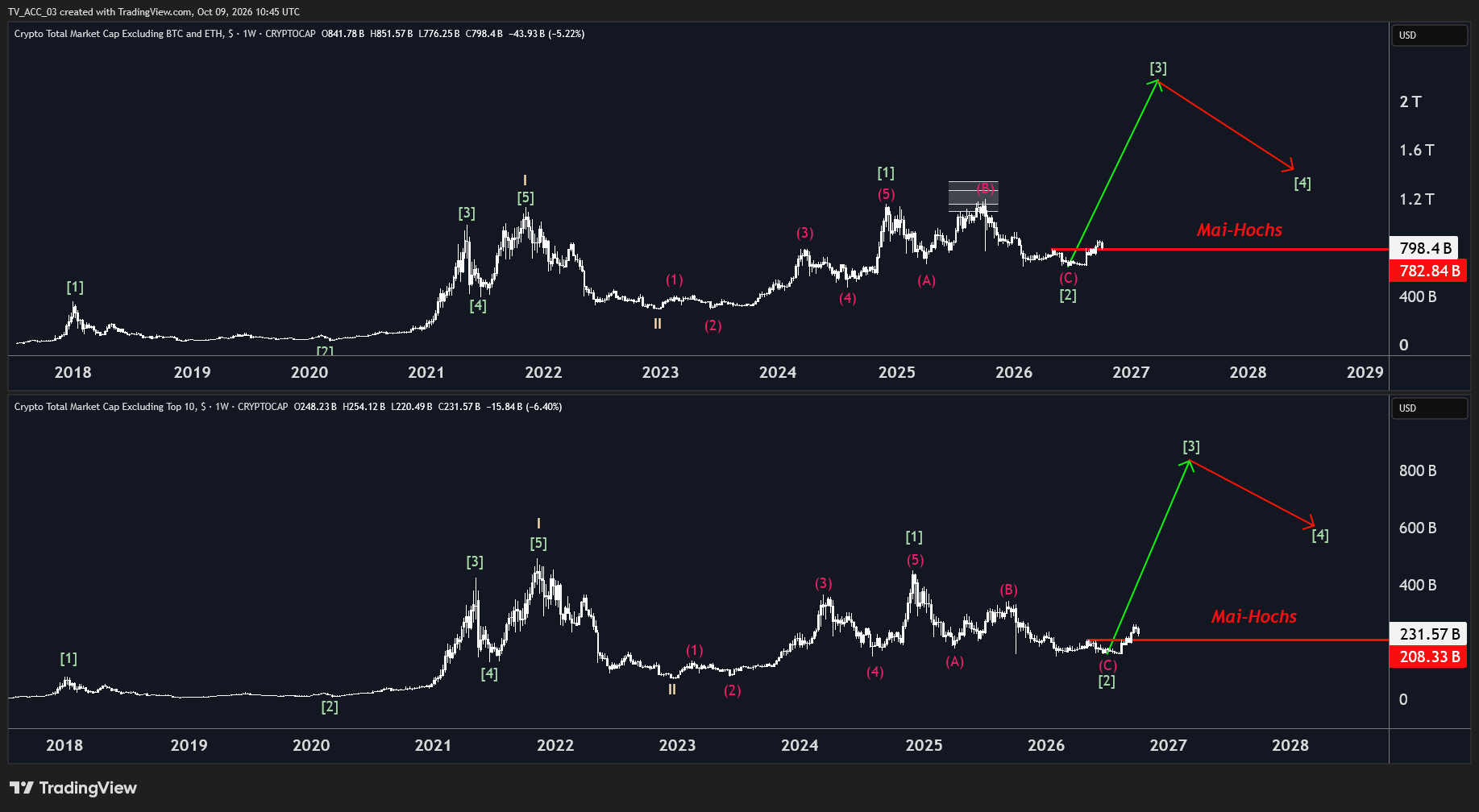 Laut unserer Elliott-Wellen-Zählung kann der nächste Aufwärts-Impuls die kumulierte Altcoin-Marktkapitalisierung auf neue Rekordhochs tragen. Dafür müssen wichtige Kursmarken halten.