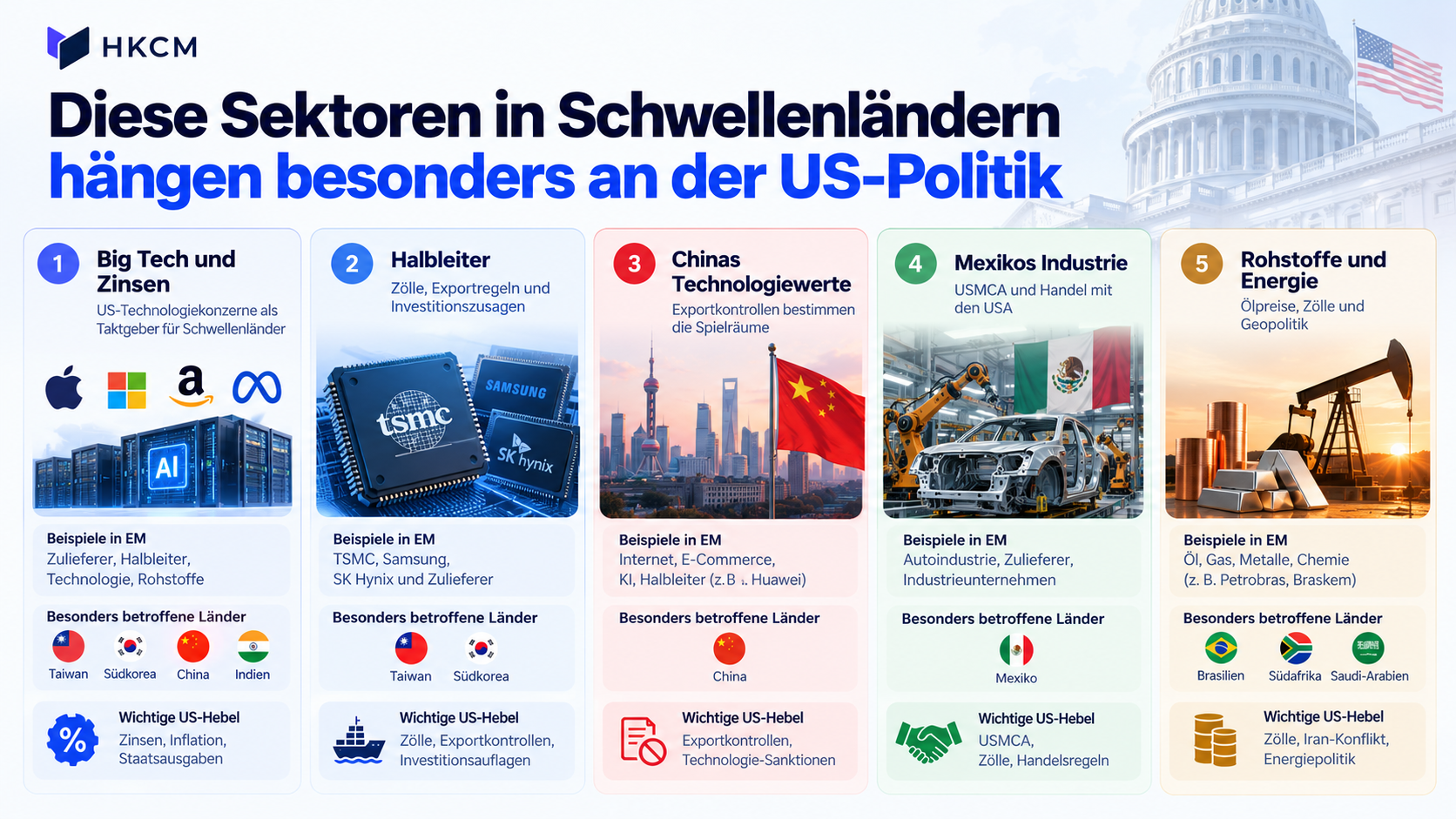 Infografik zu f&uuml;nf Sektoren in Schwellenl&auml;ndern, die von der US-Politik abh&auml;ngen: Big Tech und Zinsen, Halbleiter, Chinas Technologiewerte, Mexikos Industrie sowie Rohstoffe und Energie, jeweils mit betroffenen L&auml;ndern und wichtigen US-Hebeln.