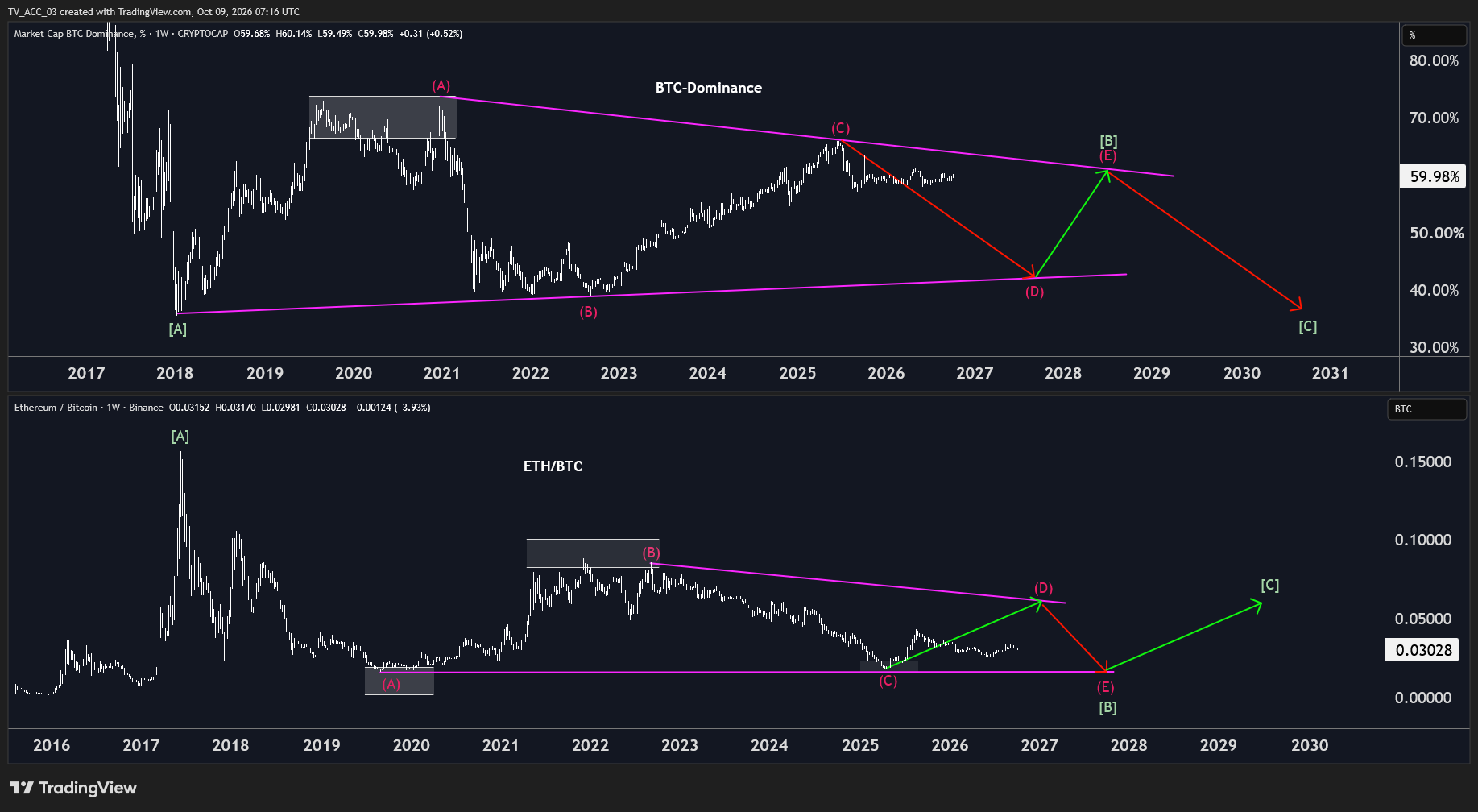 Die Bitcoin-Dominanz (oben) dürfte ihr Zyklushoch überschritten haben, bei Ethereum erwarten wir anhaltende Outperformance gegenüber BTC (unten).
