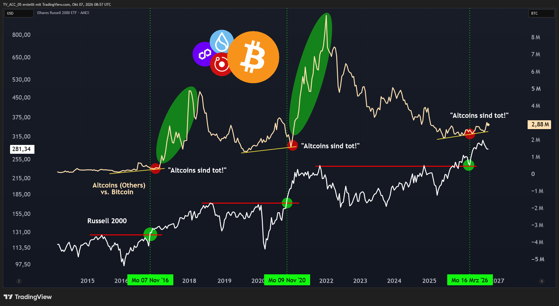 Altcoins sind tot! Oder etwa nicht? Chartstruktur und die Emotion des Marktes ähneln auffällig den Phasen vor den letzten beiden Altcoin-Seasons. Aber Vorsicht: Eine Garantie gibt es nicht!