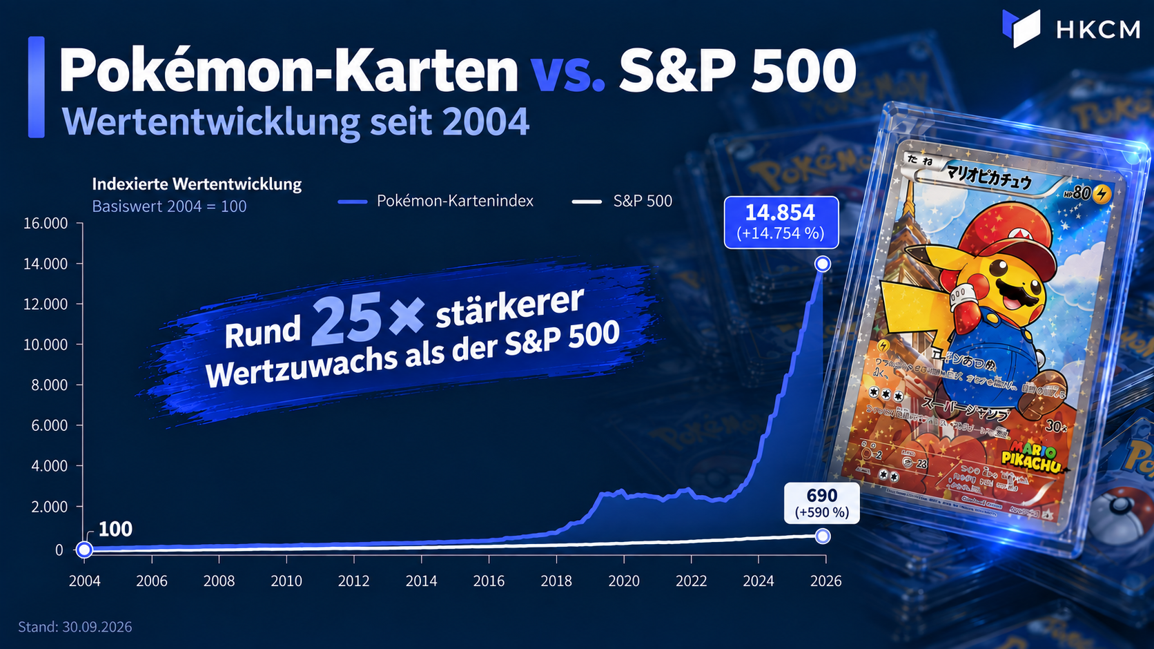 Wertentwicklung S&P 500 Pokemon