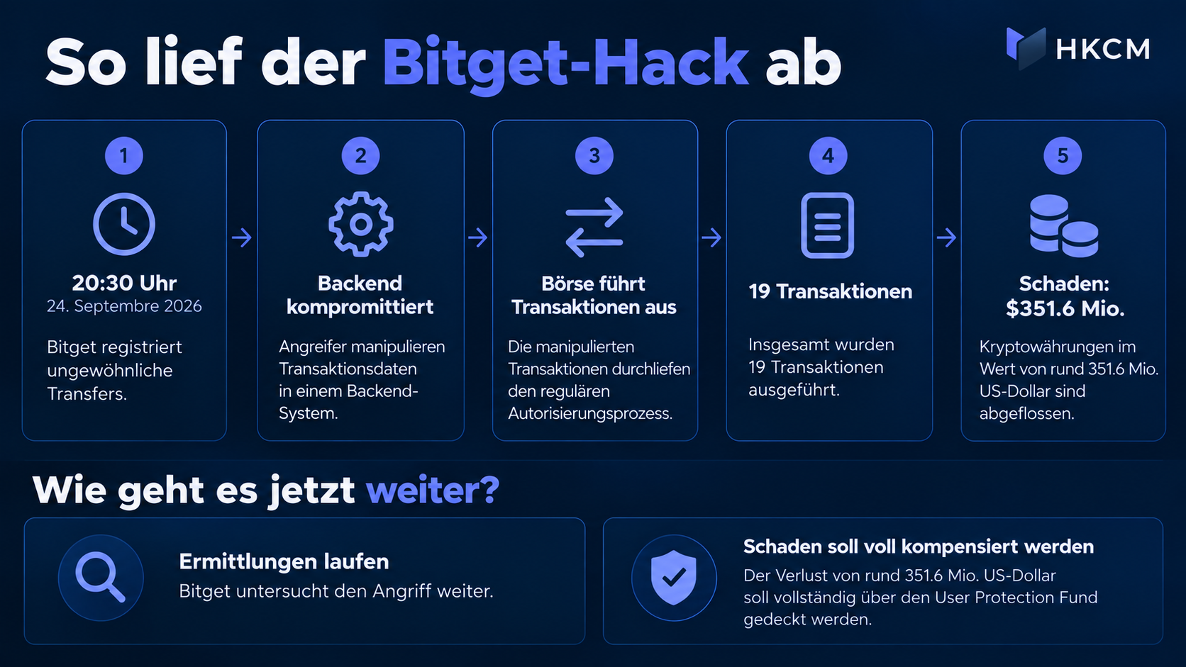 Infografik: So lief der Bitget-Hack ab (und so geht es weiter)