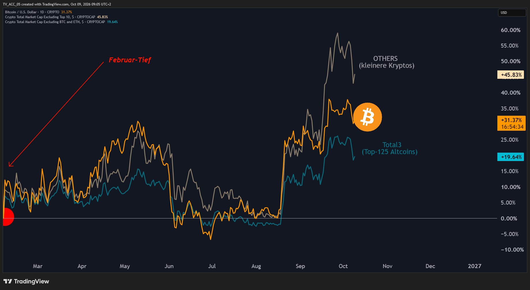 Altcoins kamen in den letzten Tagen gehörig unter die Räder. Die Outperformance gegen Bitcoin hält bei kleinen Kryptos (Others) aber seit Februar an.