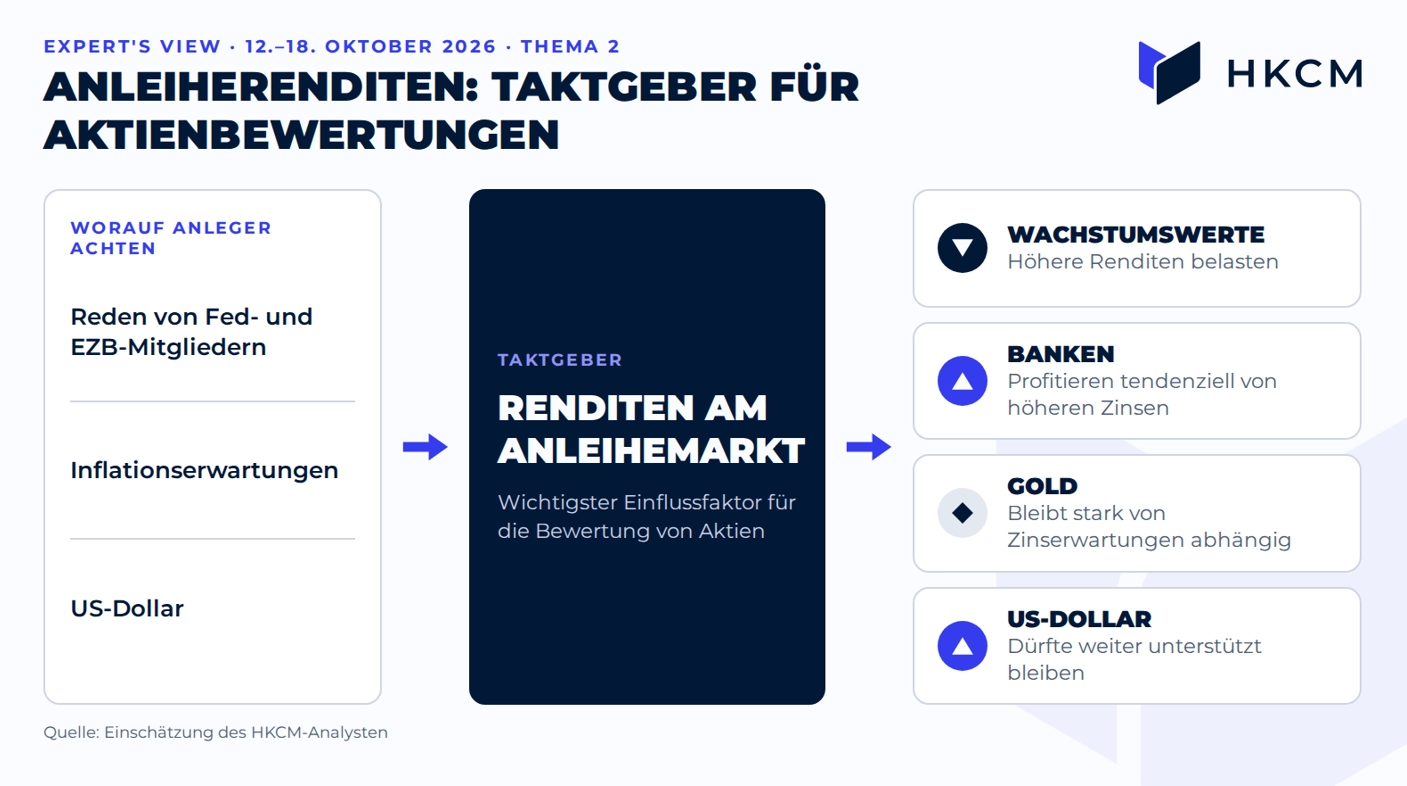 Anleiherenditen geben den Takt vor