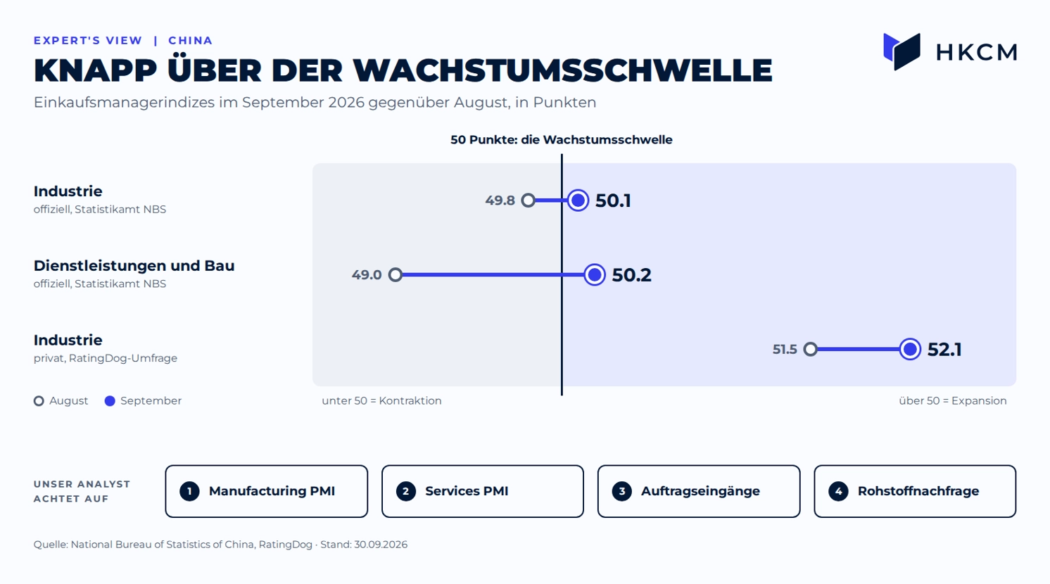 Chinas offizieller Einkaufsmanagerindex für die Industrie stieg im September auf 50.1 Punkte und liegt damit knapp über der Wachstumsschwelle.