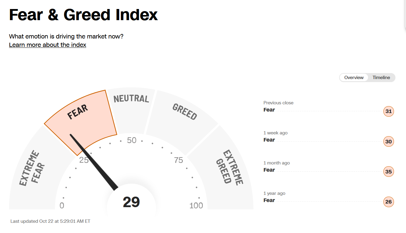 Nackte Angst im US-Aktienmarkt. Der Fear-and-Greed-Index von CNN stand kurzzeitig auf Extreme Fear, notiert nun bei 29 Punkten und bei Fear.