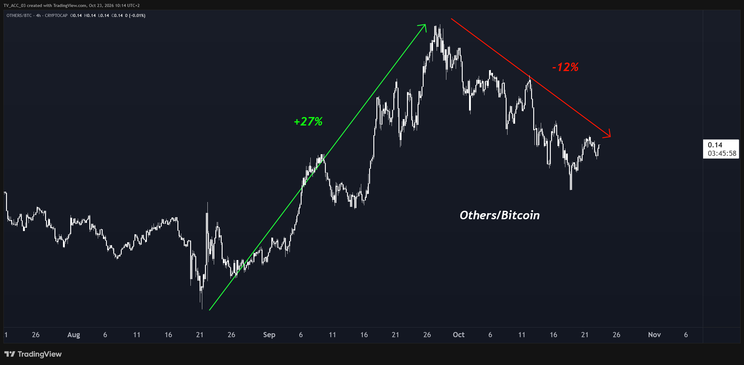 Altcoins vs. Bitcoin: Von Mitte August bis Ende September performten Altcoins 27 Prozent besser als Bitcoin. Das hat sich nun (vorerst) umgekehrt.
