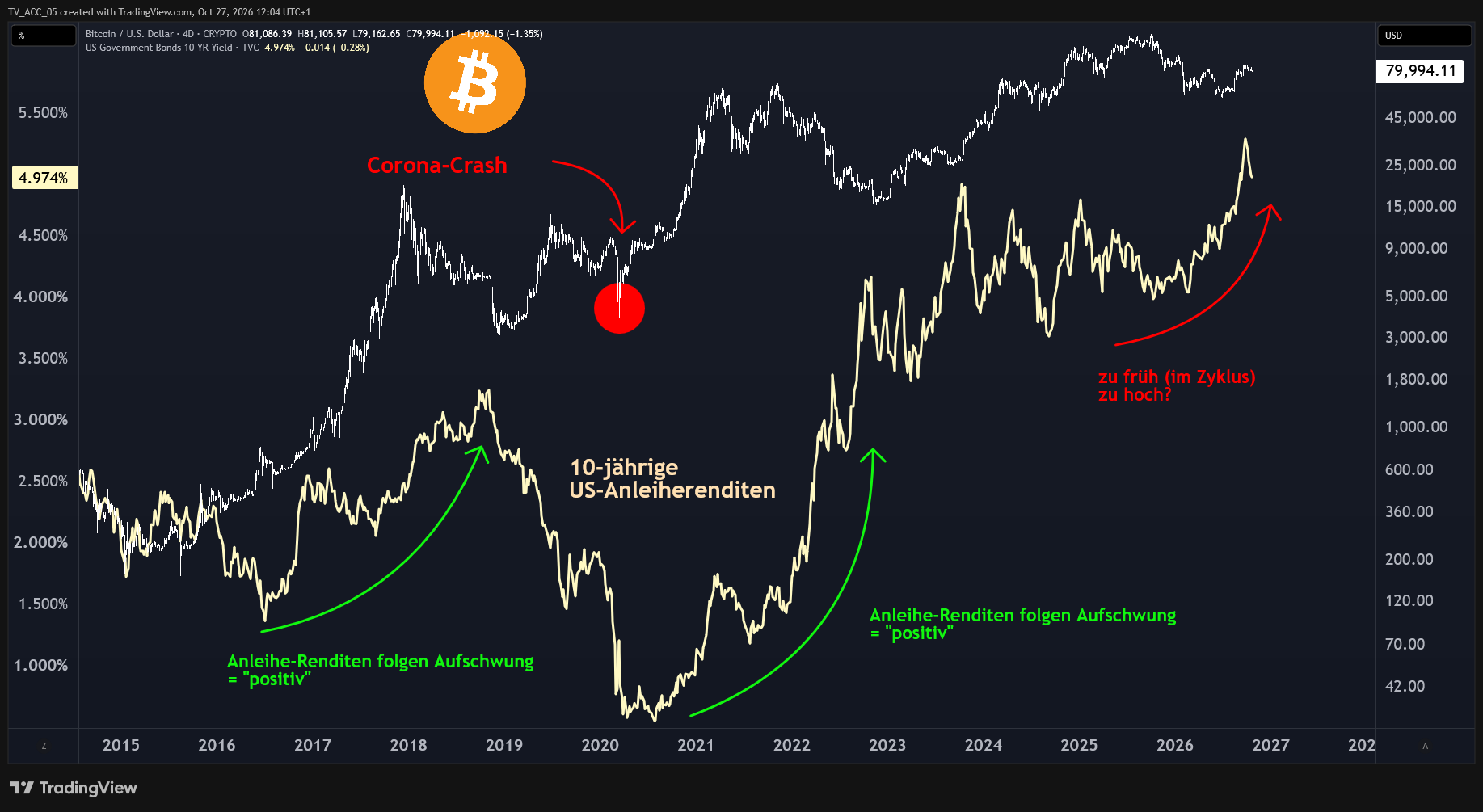 Hohe Anleiherenditen k&ouml;nnen eine positive Entwicklung der B&ouml;rse begleiten, wenn sie dem konjunkturellen Aufschwung folgen. Wichtig ist: Preist der Markt Wachstum ein oder nur Angst vor Inflation?