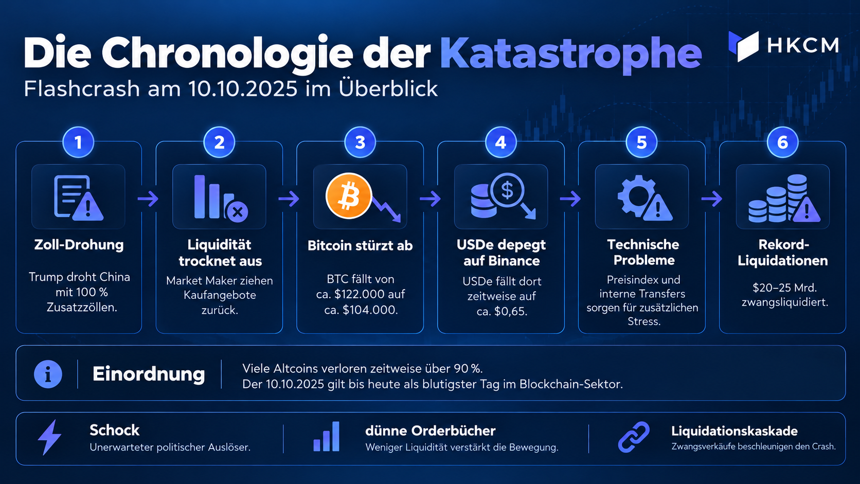 Am Anfang stand eine neuerliche Eskalation im Zollstreit zwischen den USA und China. Geringe Liquidität und ein fataler Stablecoin-Fehler auf Binance besiegelten das historische Blutbad.