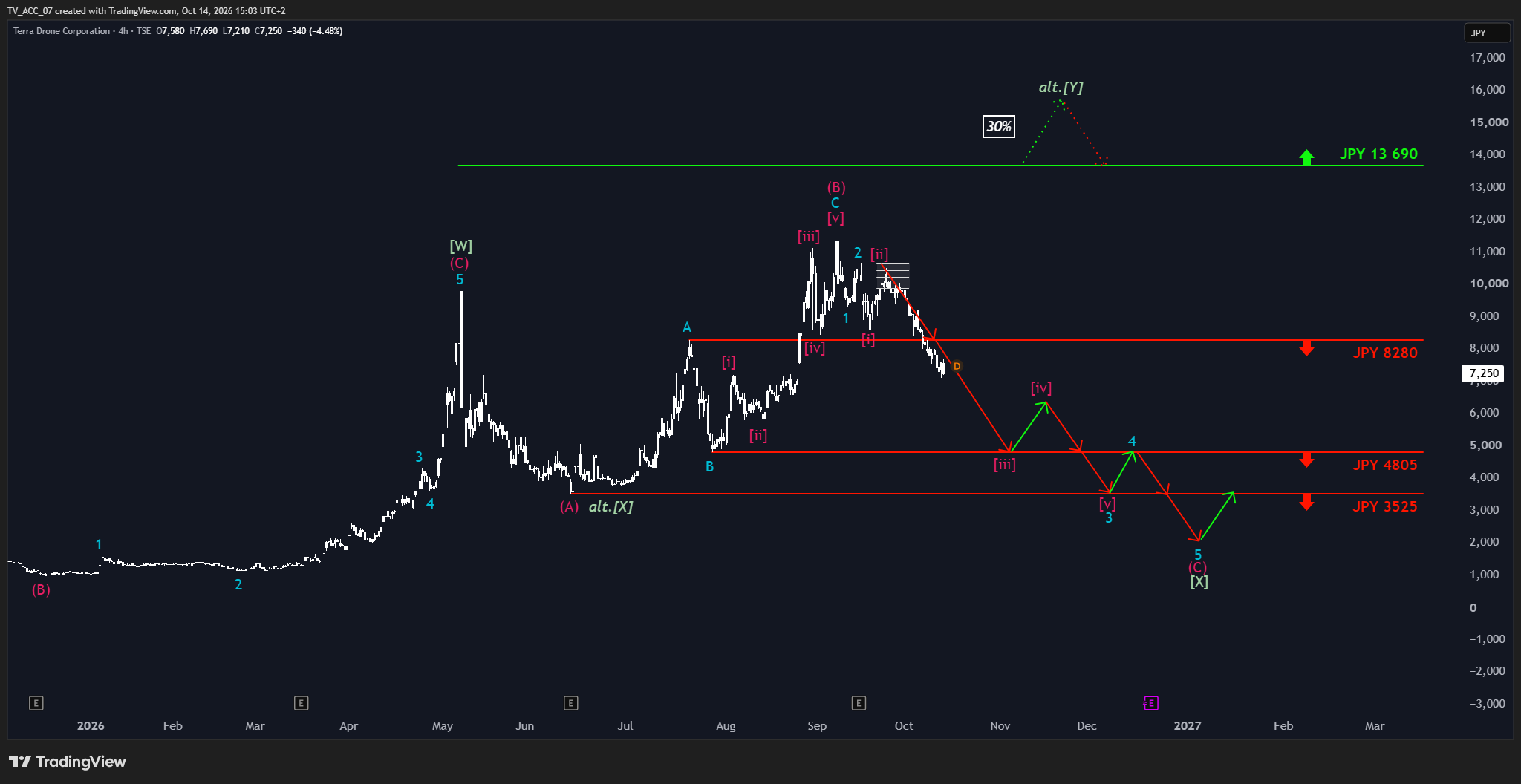 Terra Done Chart
