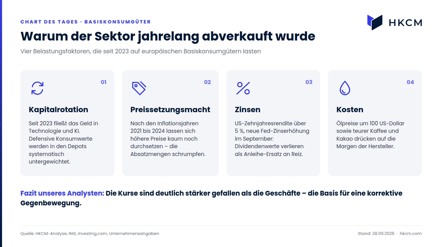 Vier Belastungsfaktoren: Geldabfluss in KI-Aktien, kaum noch Spielraum bei den Preisen, hohe Zinsen und teure Rohstoffe drücken den Sektor.