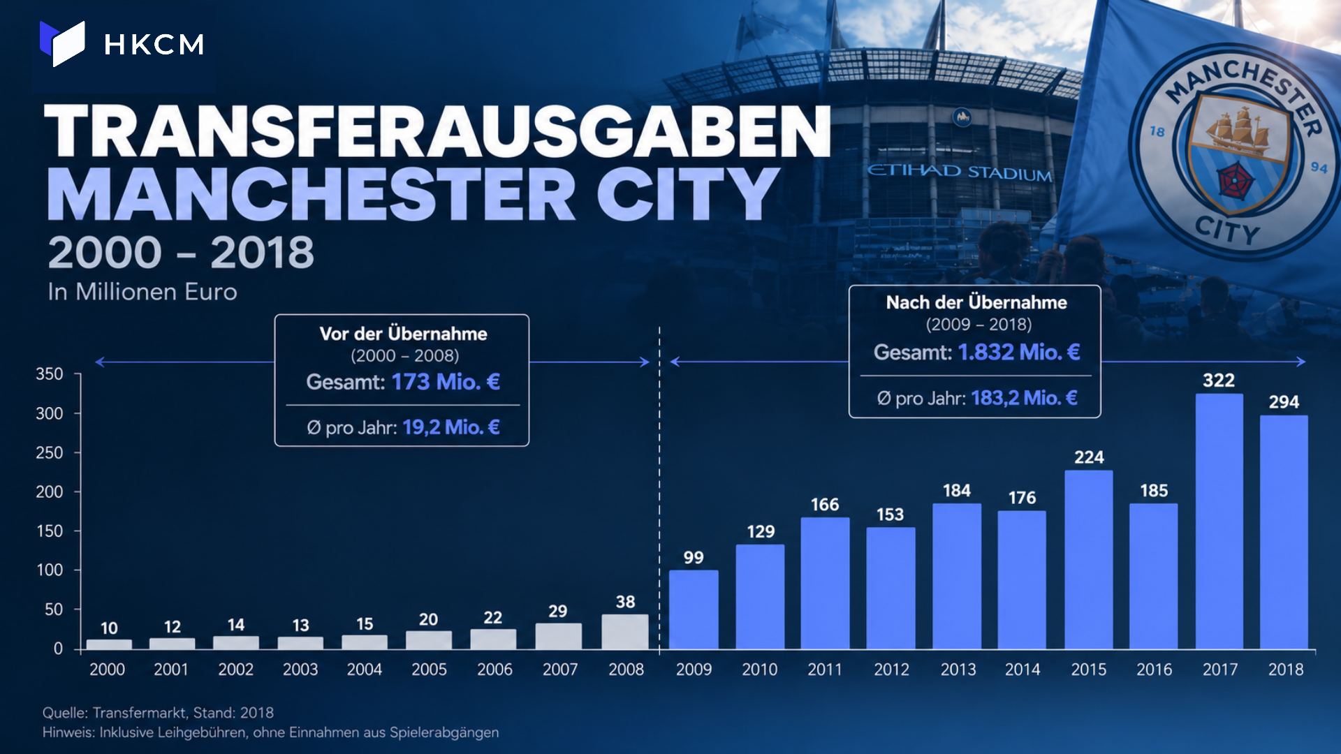 Transferausgaben von Manchester City 2000&ndash;2018