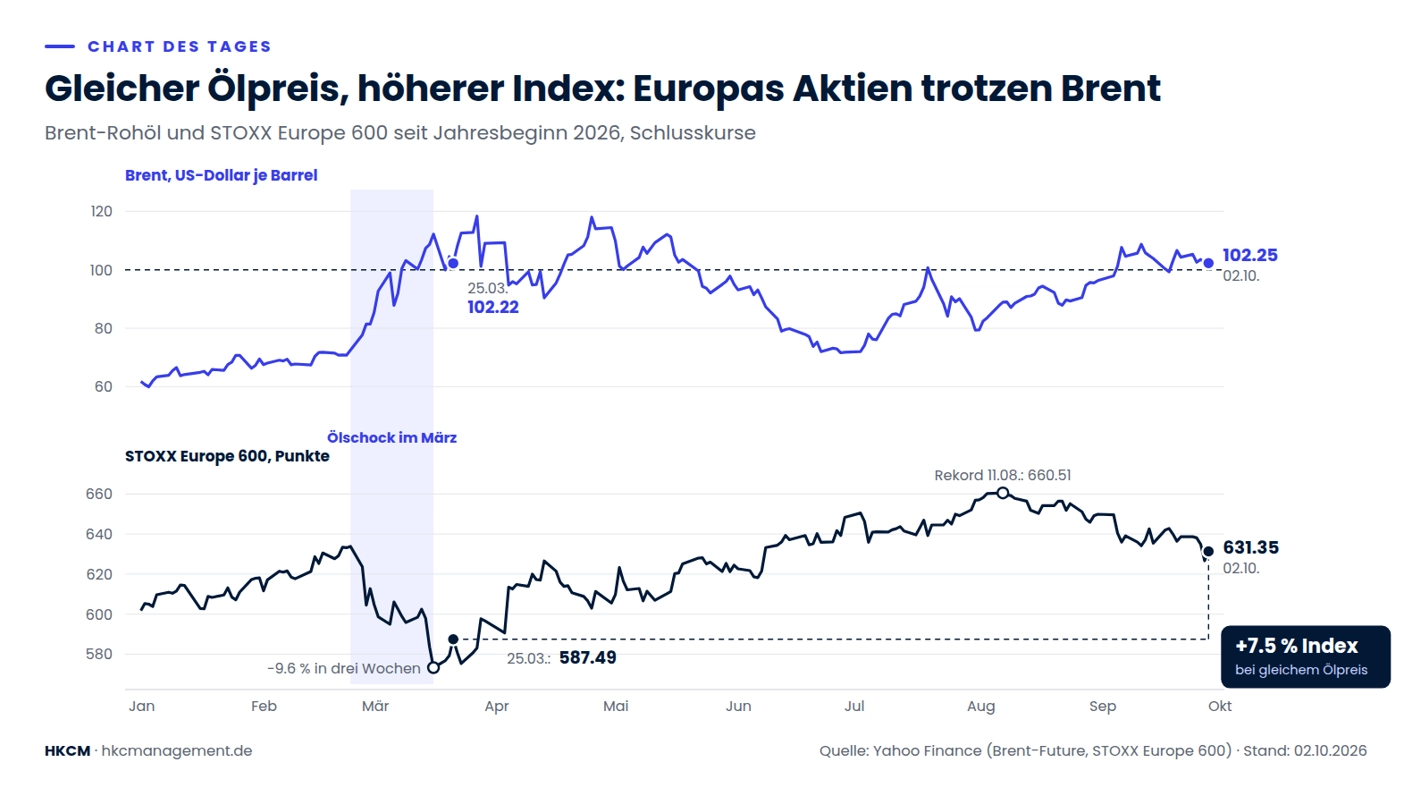 Chart des Tages: Am 25. März und am 2. Oktober kostete Brent rund 102 US-Dollar – der STOXX Europe 600 stand im Oktober 7.5 Prozent höher