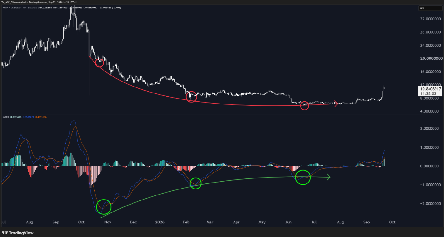 Fallende Kurstiefs, steigende MACD-Tiefs