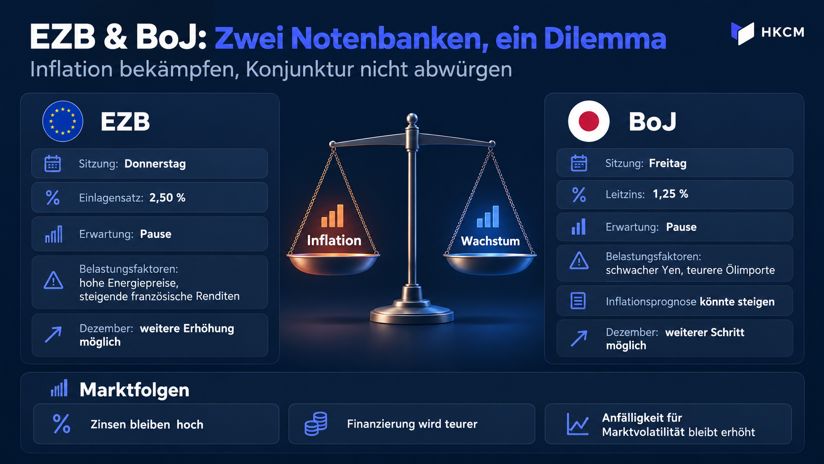 In Europa und Japan könnten beide Zentralbanken erstmal pausieren. Für Dezember erwartet der Markt dann weitere Erhöhungen.
