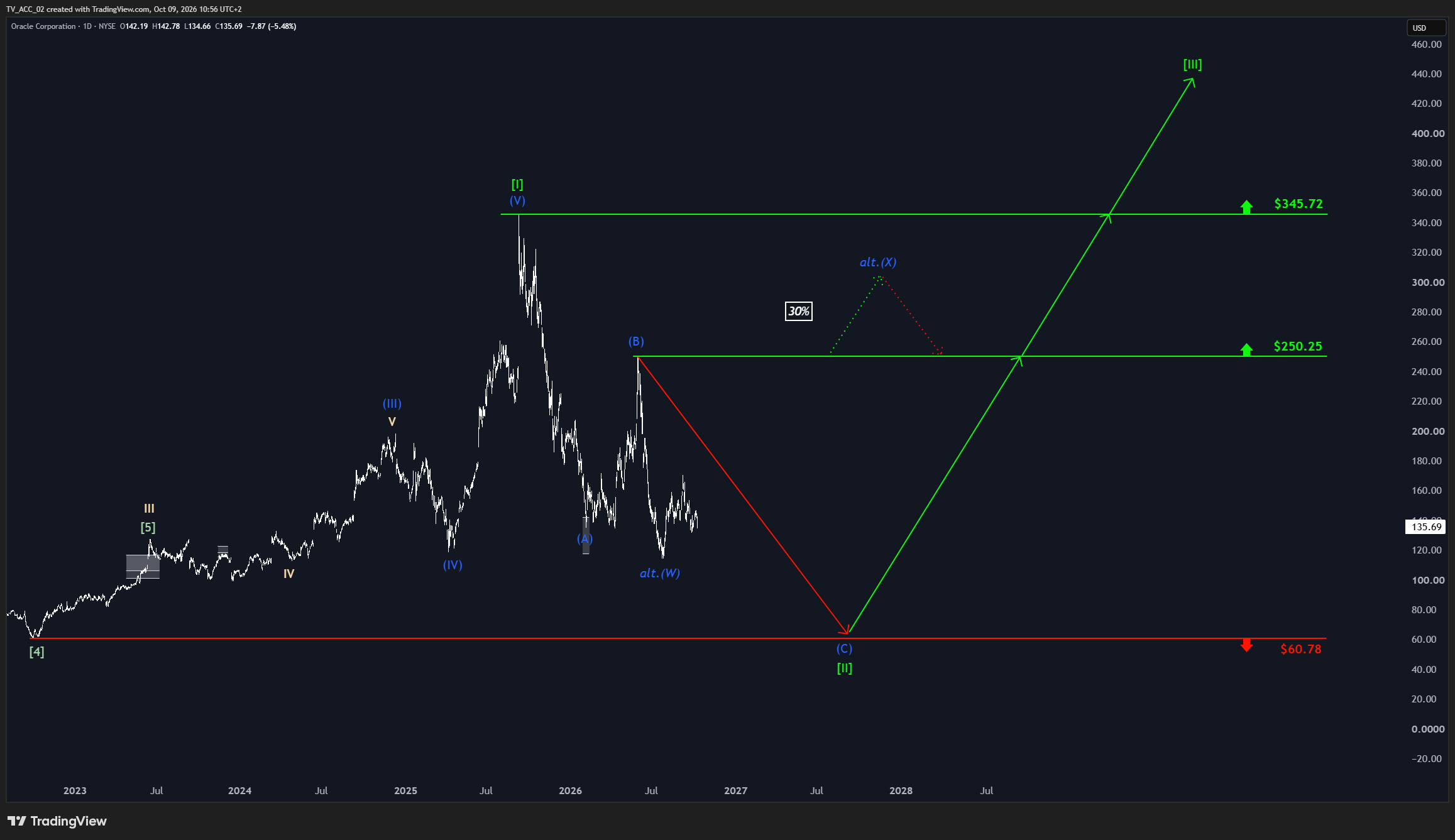 Oracle Chart 09.10.2026