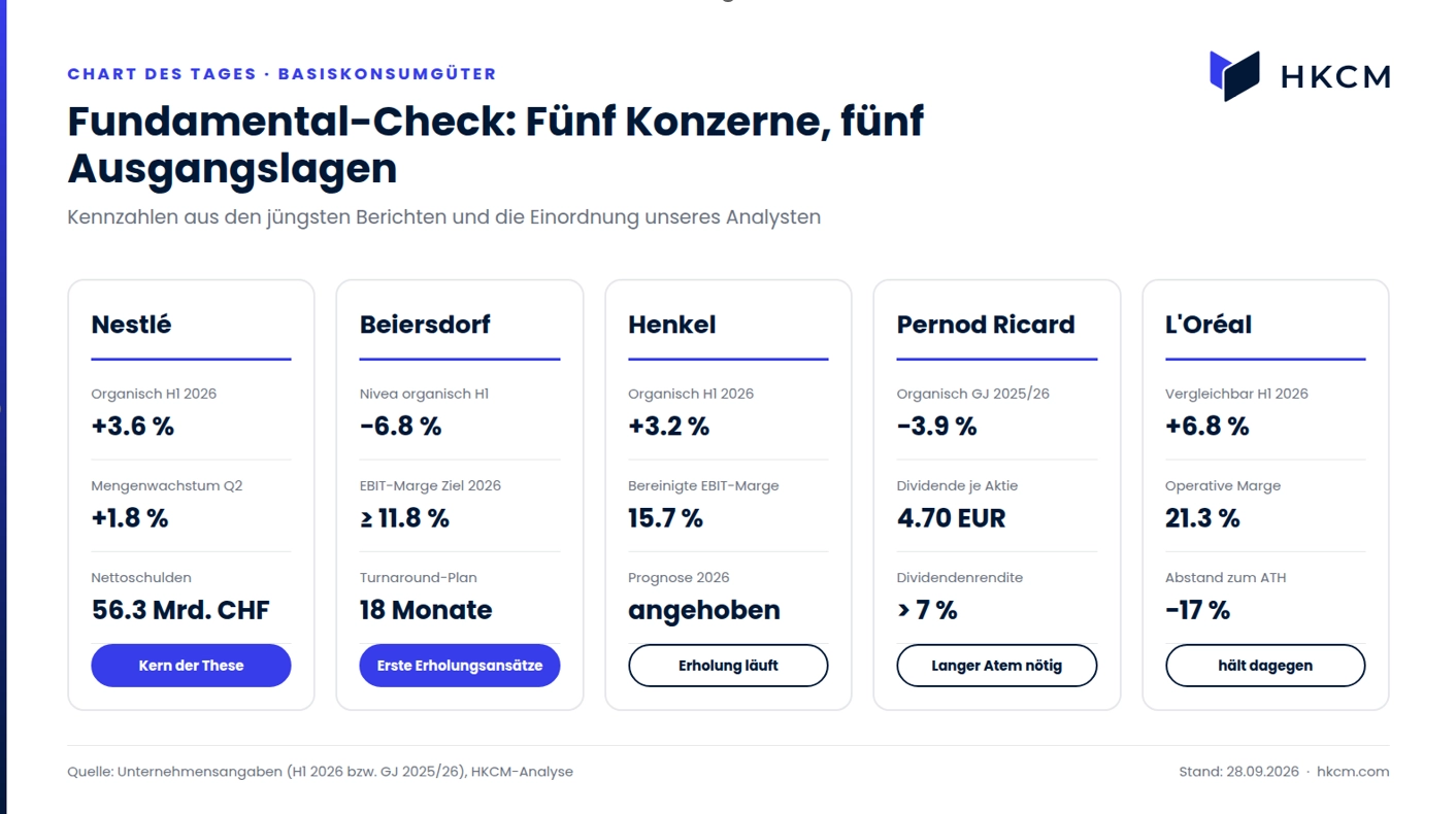 Fundamental-Check: Nestlé und Henkel wachsen wieder, Beiersdorf und Pernod Ricard kämpfen mit dem Kerngeschäft, L'Oréal liefert Rekordmargen
