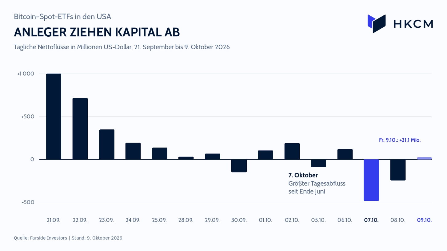 Nach starken Abflüssen am 7. und 8. Oktober folgten am Freitag 21.1 Millionen US-Dollar ETF-Nettozuflüsse