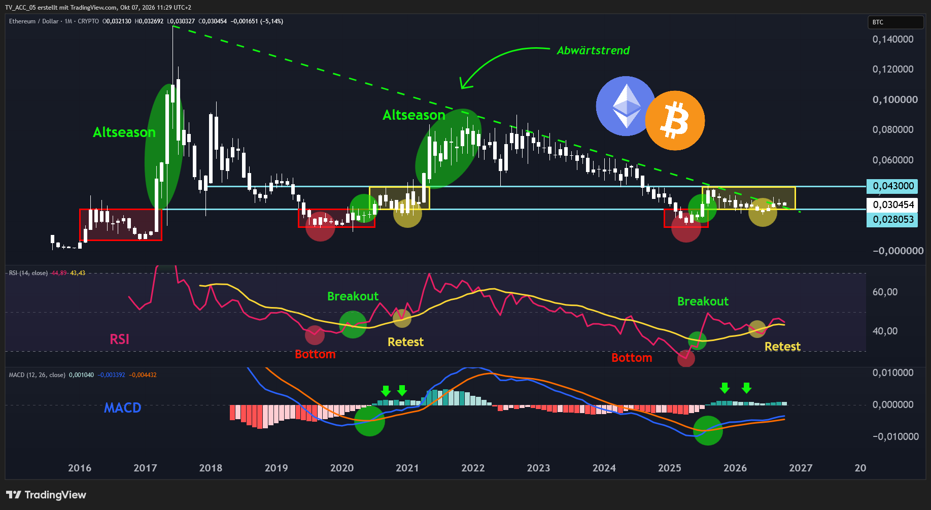 Ethereum befindet sich nach dem Tief (rote Box) auf demselben Konsolidierungslevel wie 2020/2021 (gelbe Box). Der Abwärtstrend seit 2017 scheint zu enden, RSI und MACD senden bullische Signale.
