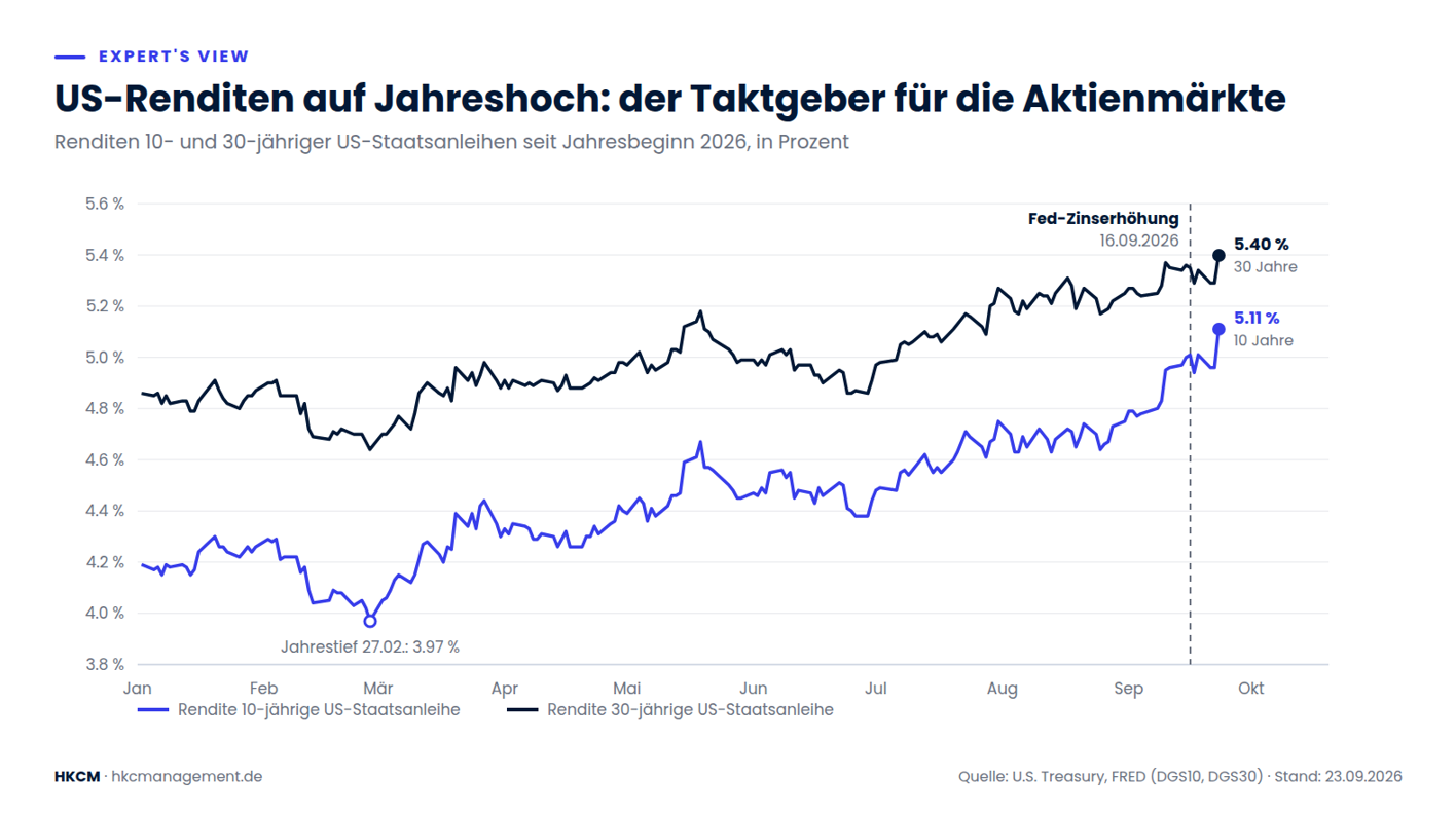 Die Rendite zehnjähriger US-Staatsanleihen ist seit dem Februartief von 3.97 auf 5.11 Prozent gestiegen – Wachstumswerte reagieren empfindlich.