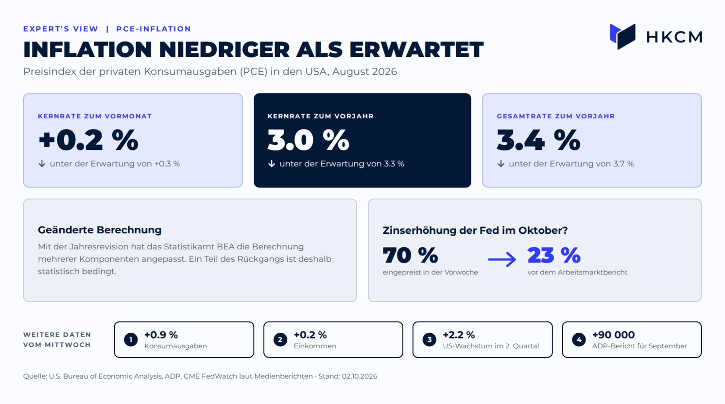 Die PCE-Kernrate lag im August bei 3.0 Prozent und damit unter der Erwartung von 3.3 Prozent – auch wegen einer geänderten Berechnung.