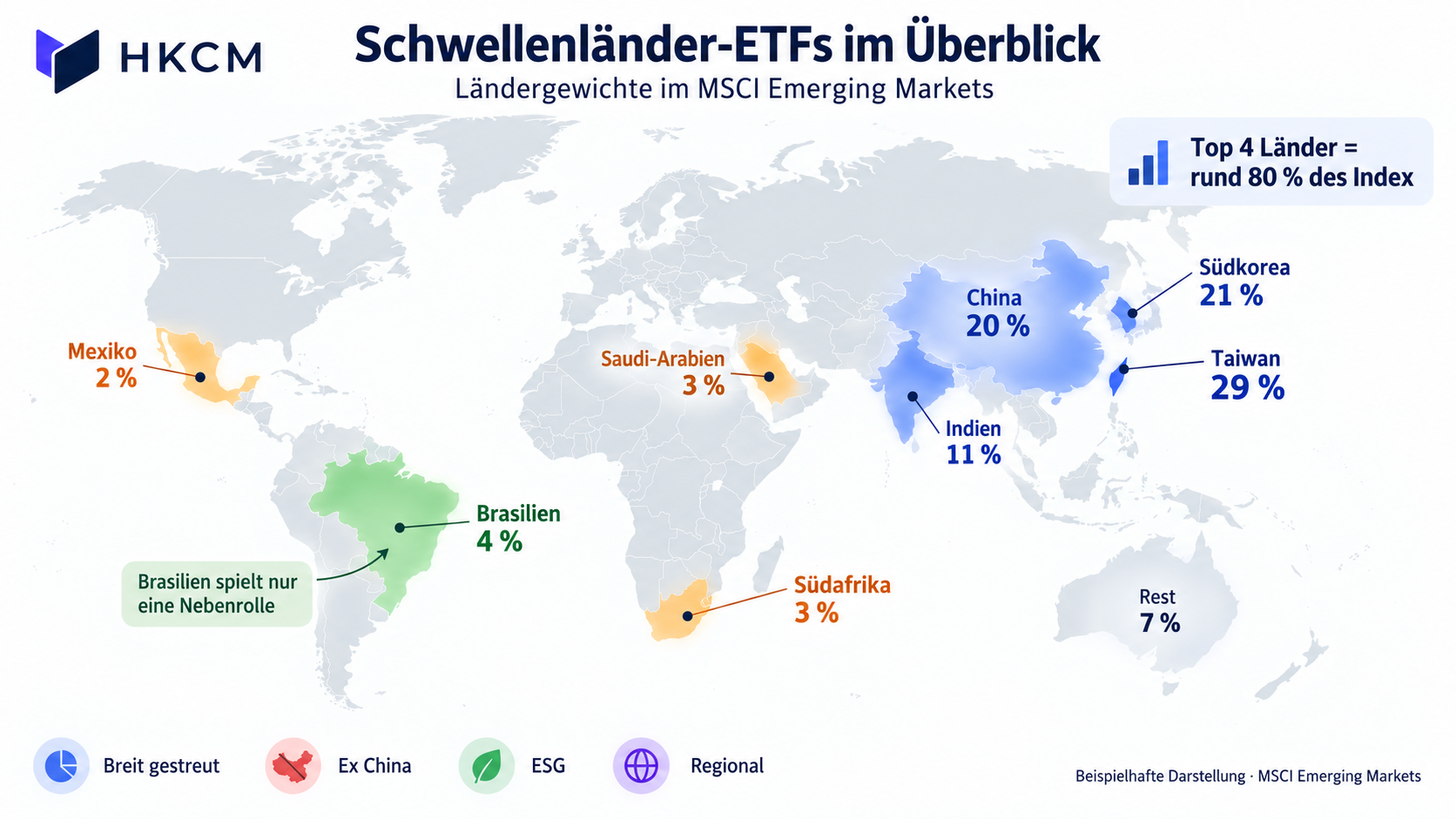 Der MSCI Emerging Markets wird von asiatischen Schwellenl&auml;ndern dominiert, allen voran Taiwan, S&uuml;dkorea und China, w&auml;hrend Brasilien nur eine untergeordnete Rolle spielt.