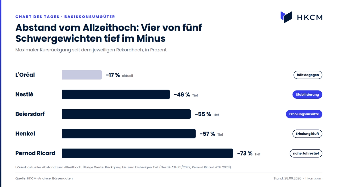 Abstand vom Allzeithoch: Vier der fünf Schwergewichte haben zeitweise zwischen 46 und 73 Prozent verloren – nur L'Oréal hält dagegen.