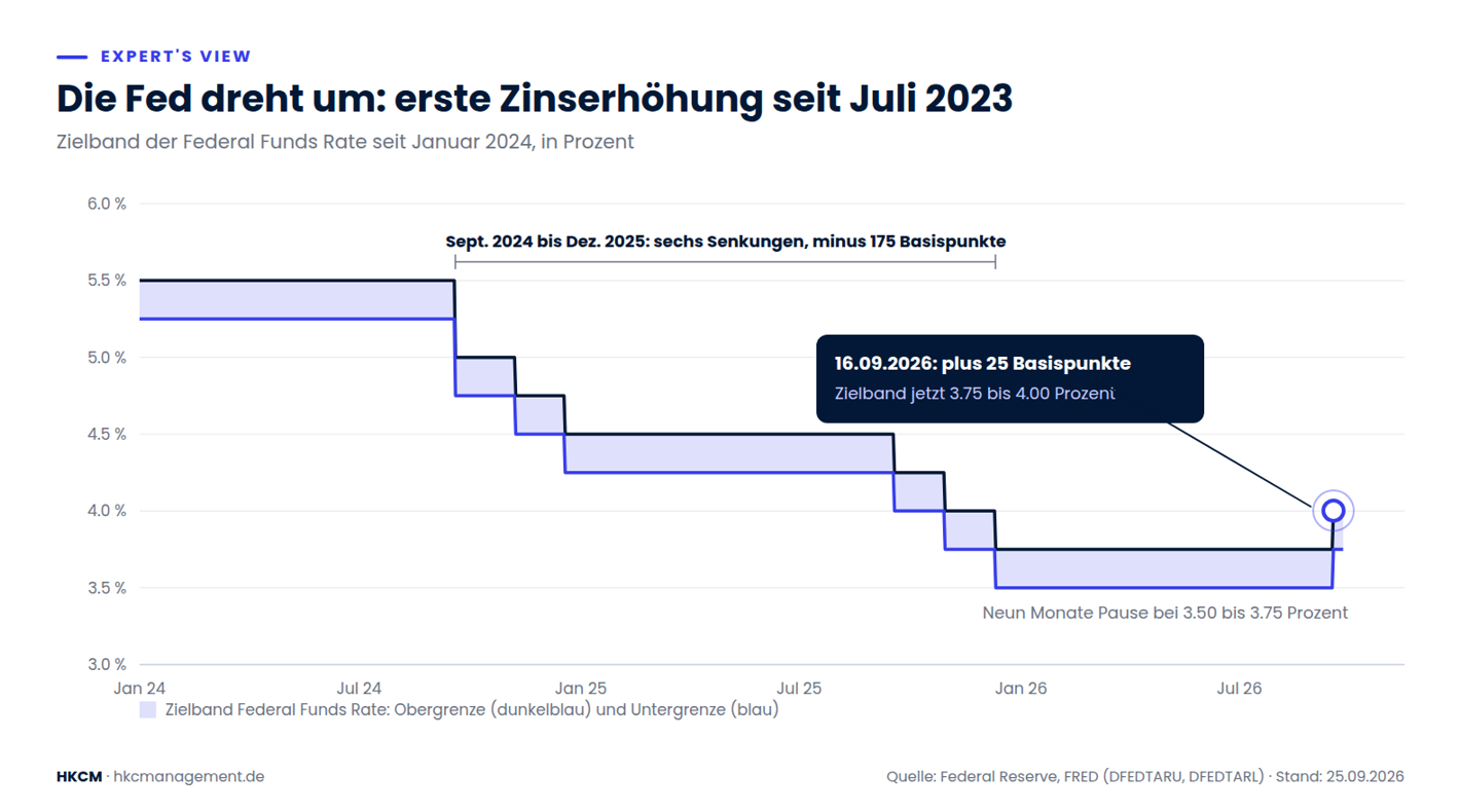 Nach sechs Zinssenkungen und neun Monaten Pause hat die Fed am 16. September 2026 erstmals seit Juli 2023 wieder erhöht – auf 3.75 bis 4.00 Prozent.