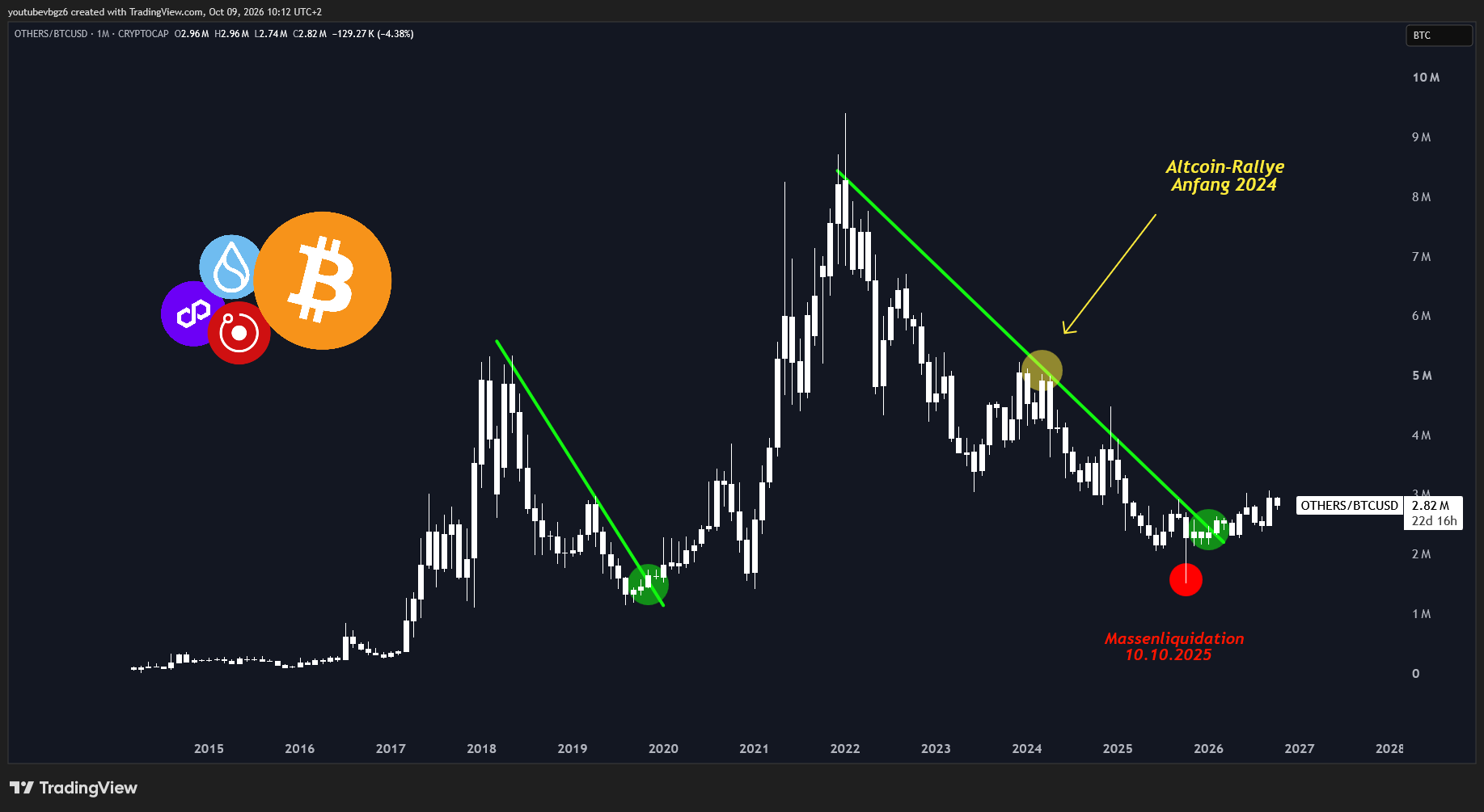 Die Others-Marketcap versucht, aus dem jahrelangen Abwärtstrend gegen Bitcoin auszubrechen. Aber Achtung: Nicht alle Altcoins sind gleich stark, gesundes Risikomanagement ist unverzichtbar!