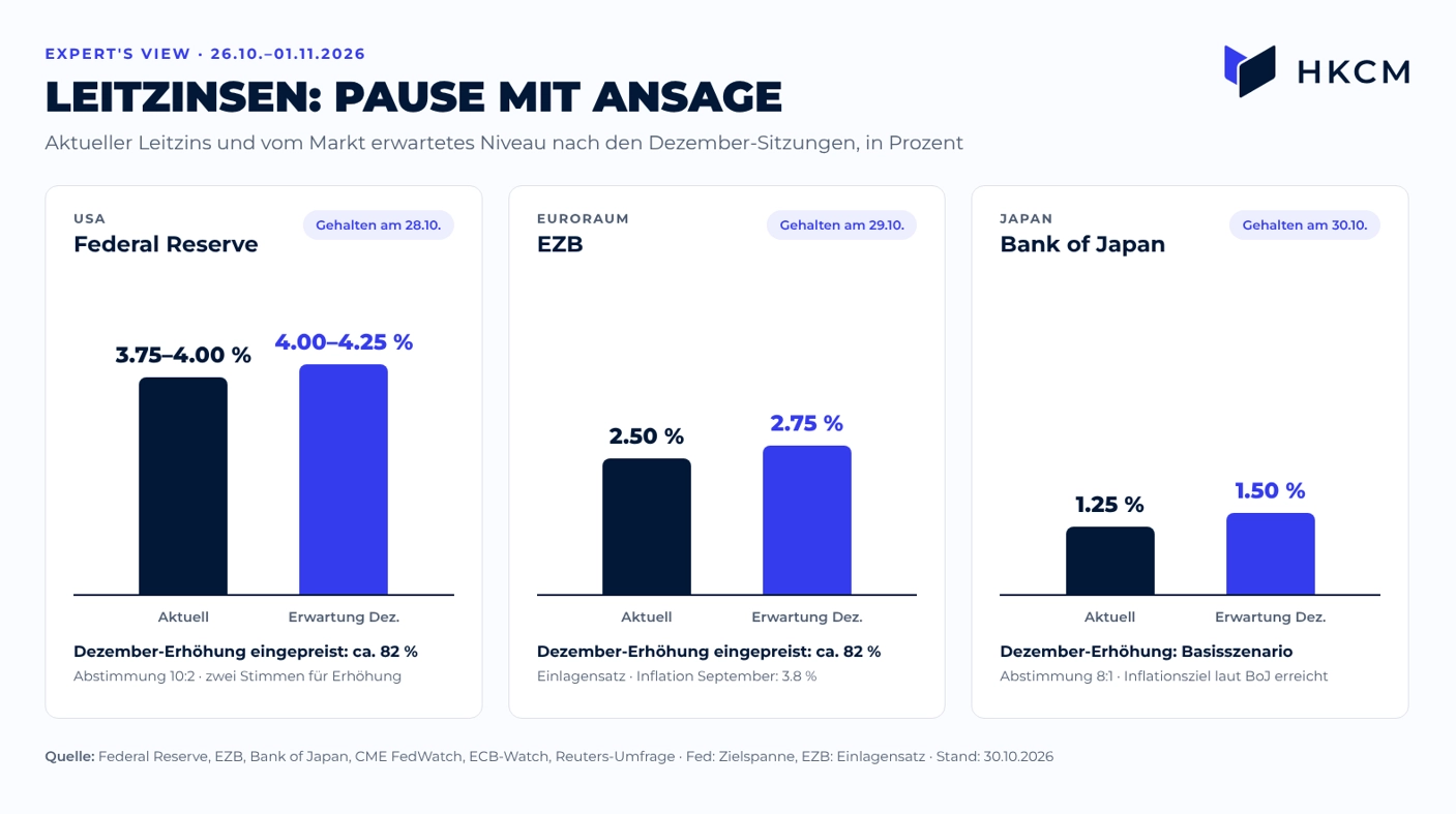Fed, EZB und Bank of Japan im Vergleich