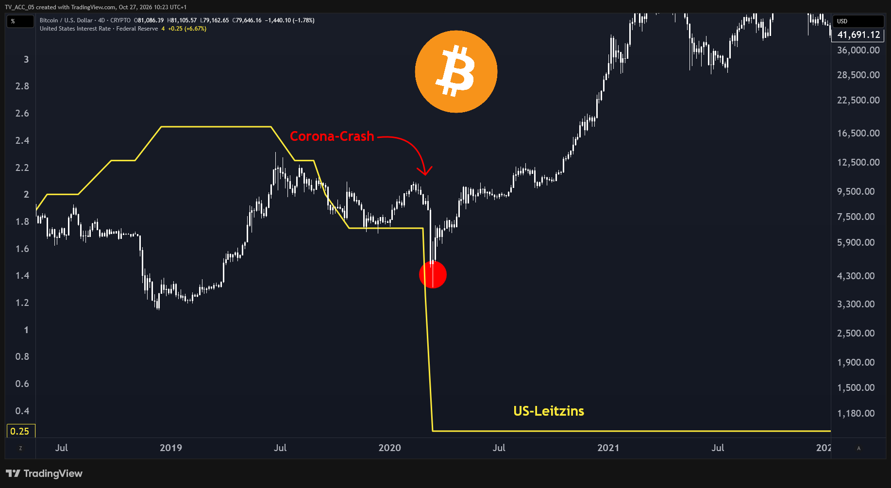 Im Corona-Crash senkte die Fed ihre Zinsen quasi auf null. Anschlie&szlig;end begann der Bitcoin-Bullrun. Was parallel bei &Ouml;lpreisen und Inflation passierte, ist bemerkenswert.