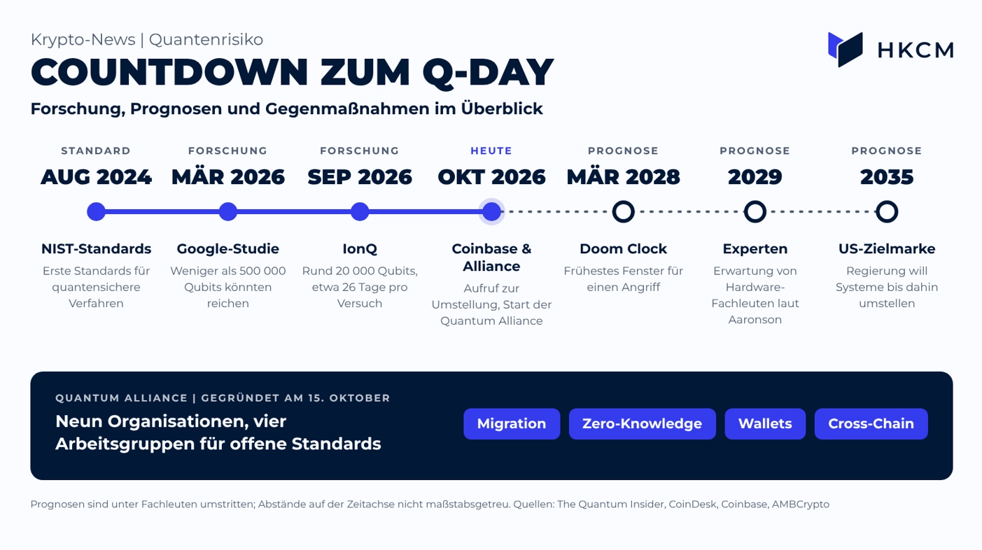 Zeitachse: Google und IonQ senkten 2026 die technischen Hürden
