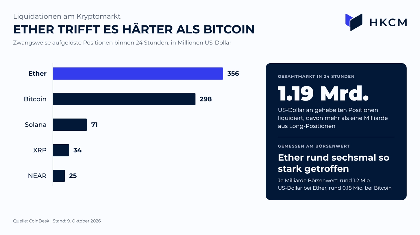 Bei den Liquidationen lag Ether mit 356 Millionen US-Dollar vor Bitcoin