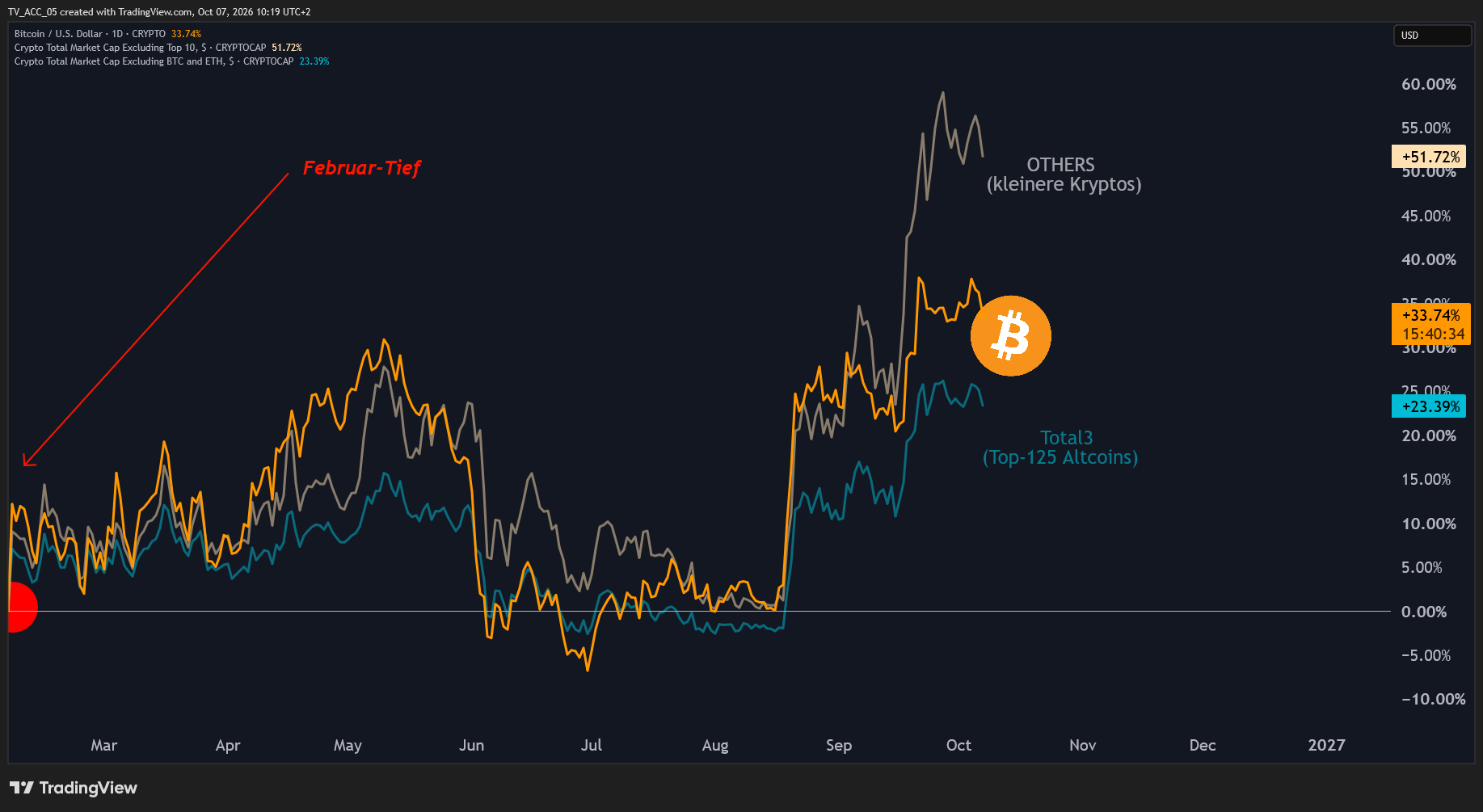Seit dem Februar-Tief haben kleine Altcoins (Others) besser performt als Bitcoin. Größere Altcoins (Total3) hinken noch hinterher.