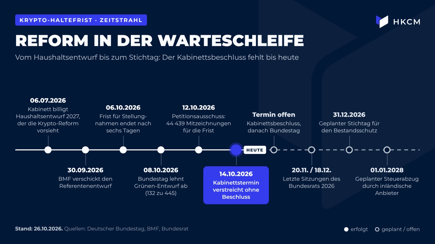 Vom Haushaltsentwurf bis zum Stichtag