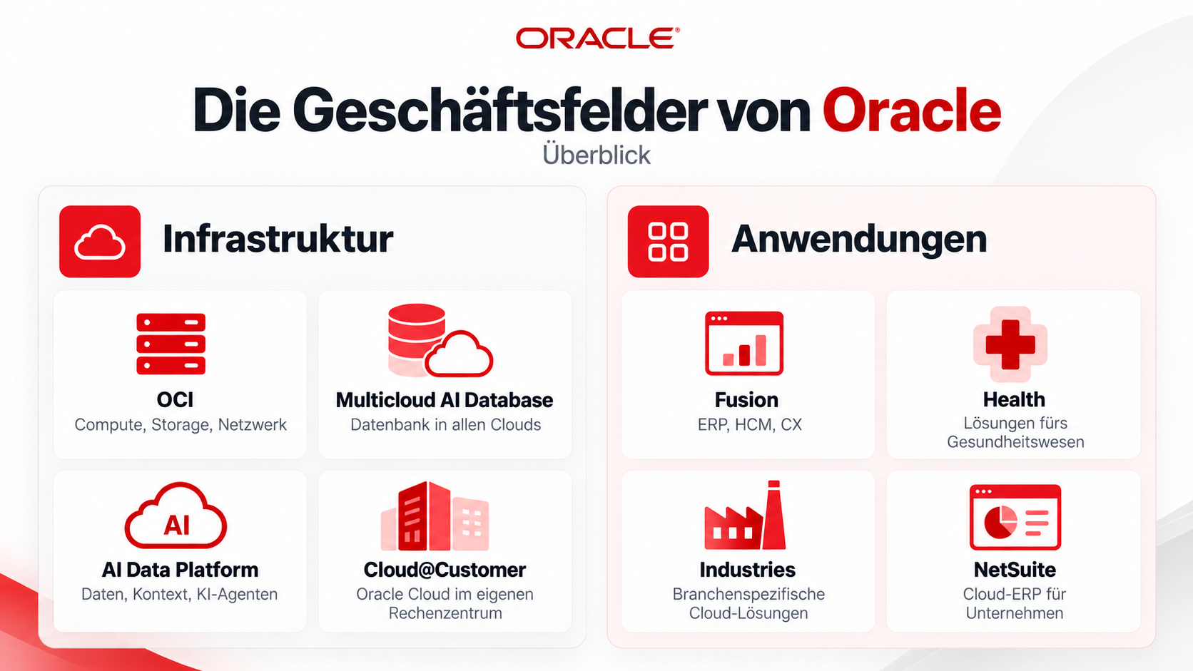Oracles Geschäftsfelde; Infrastruktur und Anwendungen