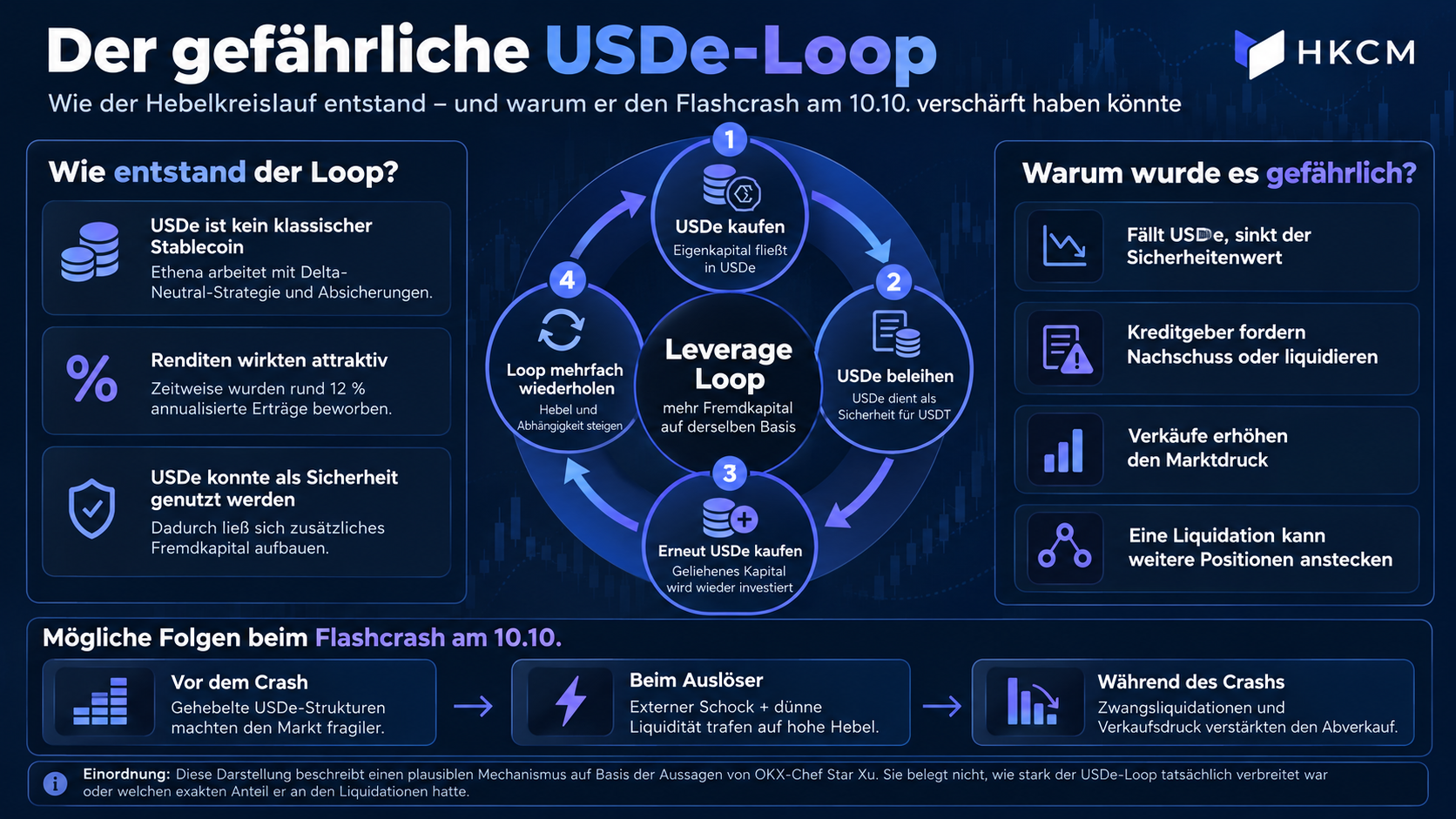 Der fatale USDe-Kreislauf: Binance bewarb den Stablecoin, sorgte aber nicht für genügend Absicherung. Der Depeg sorgte für ein Liquidations-Chaos.