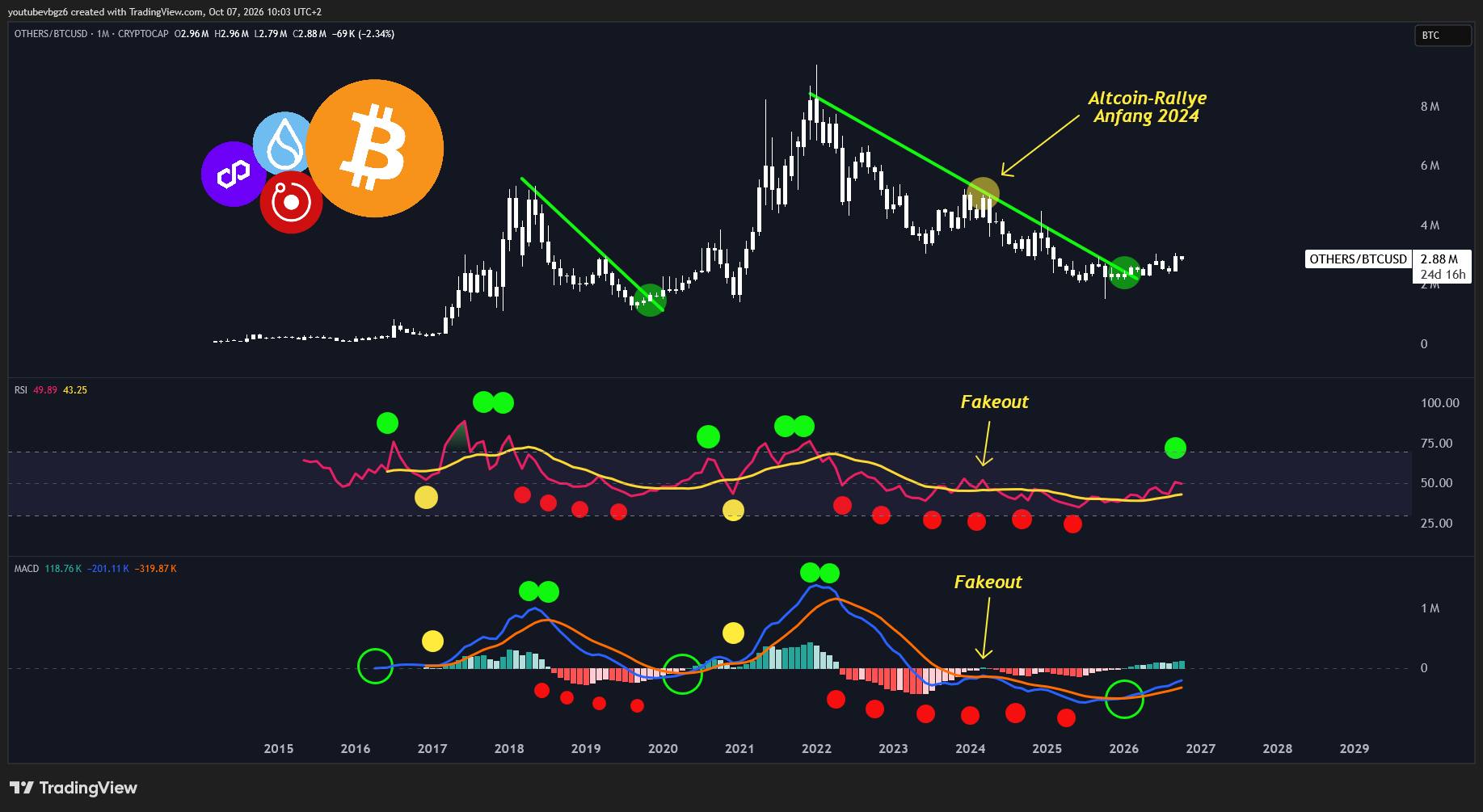 Kleine Altcoins (Others) brechen gerade aus einem fünfjährigen Abwärtstrend gegen Bitcoin aus. Selbst die Altcoin-Rallye 2024 hat das nicht geschafft.