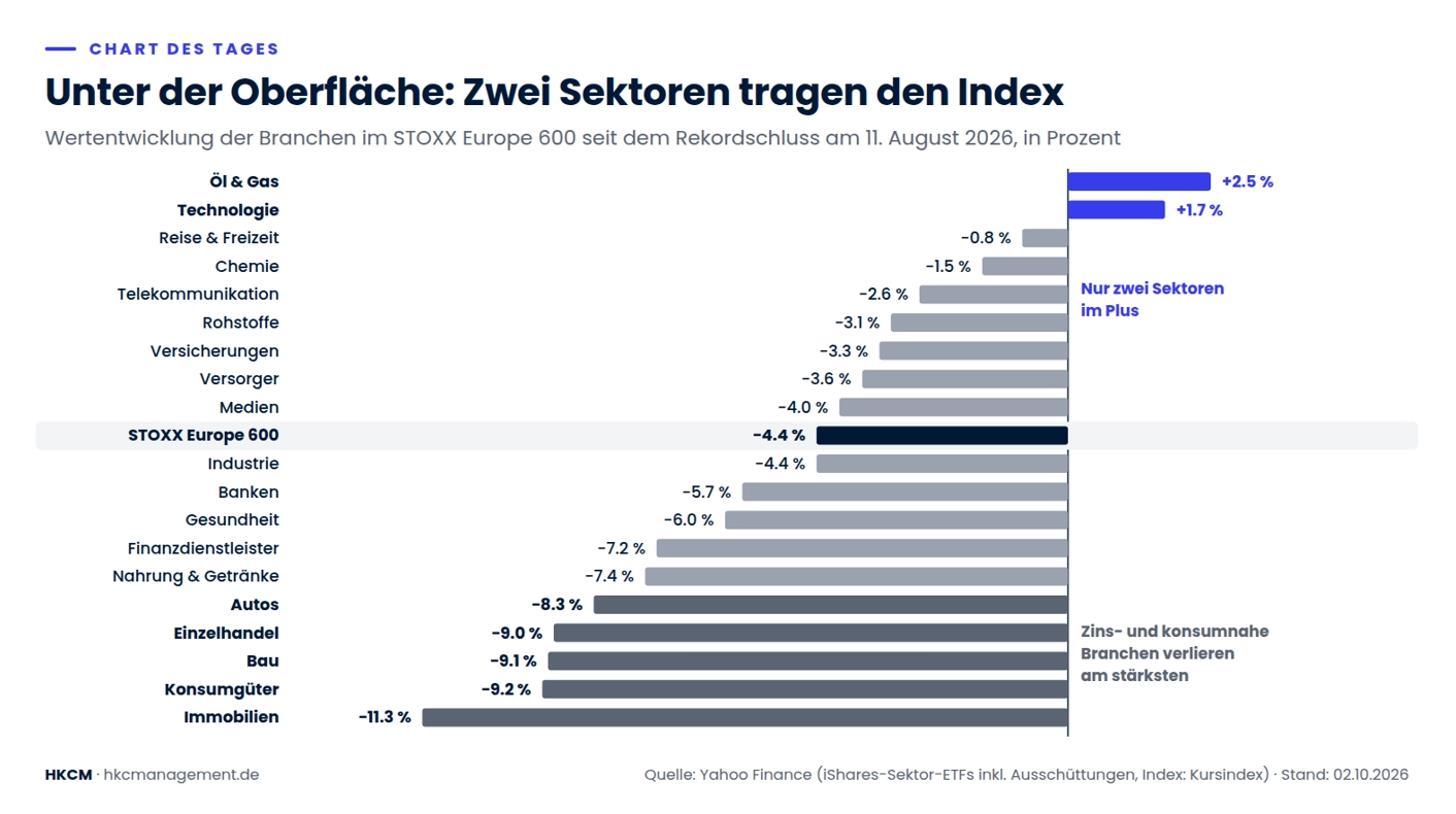Seit dem Rekordschluss am 11. August liegen nur Öl und Gas sowie Technologie im Plus – Immobilienwerte verloren rund elf Prozent