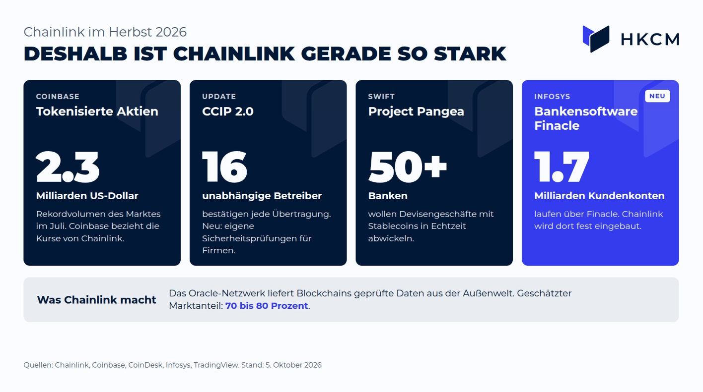 Vier Entwicklungen tragen Chainlinks Lauf: tokenisierte Aktien bei Coinbase, das Update CCIP 2.0, die Nähe zu Swift und der Deal mit Infosys