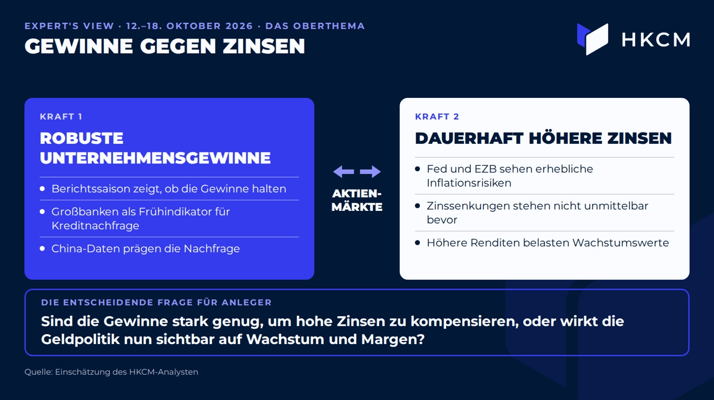 Gewinne gegen Zinsen