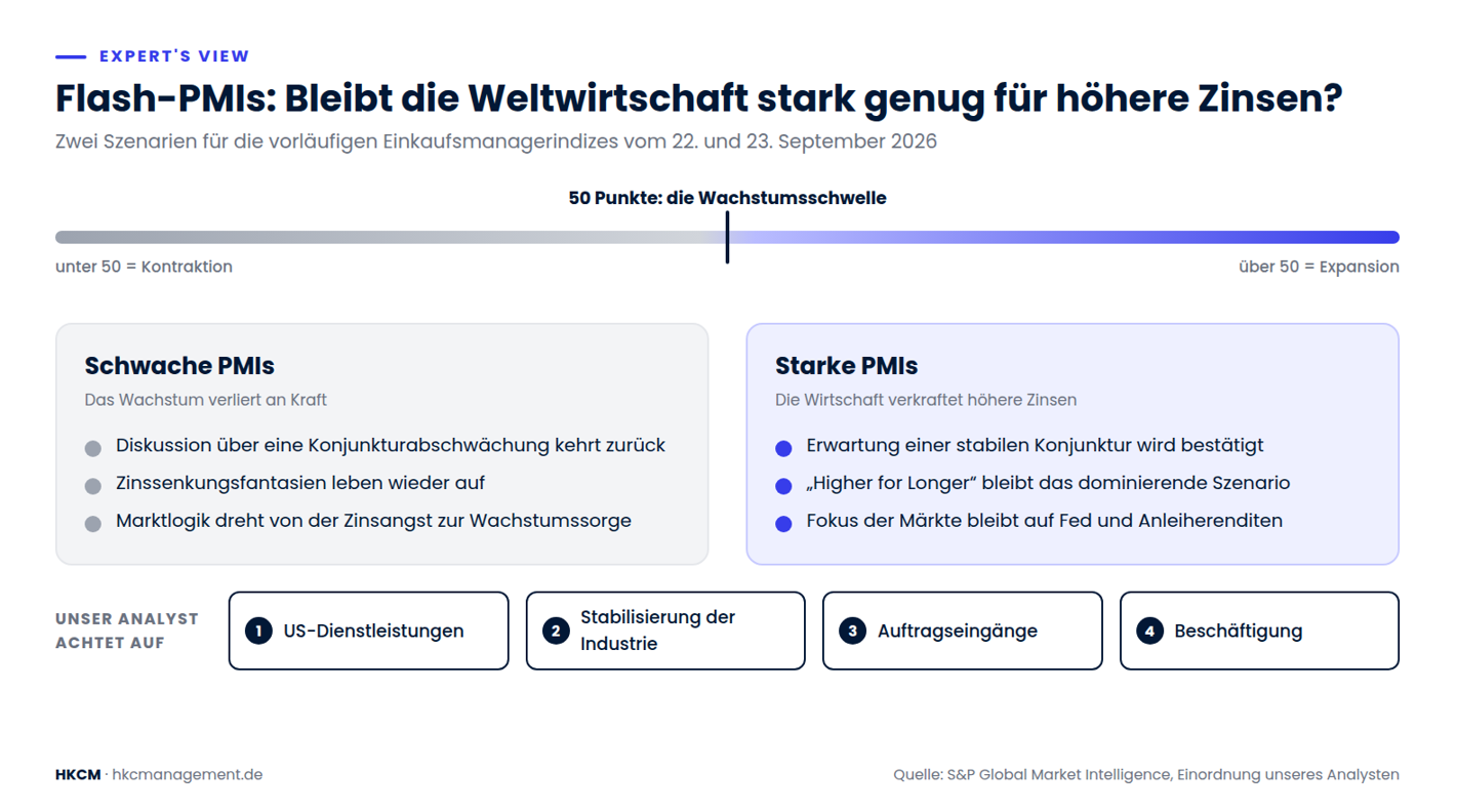 Die Flash-PMIs liefern den ersten Blick auf das vierte Quartal – und entscheiden, ob an den Märkten die Zinsangst oder die Wachstumssorge dominiert.