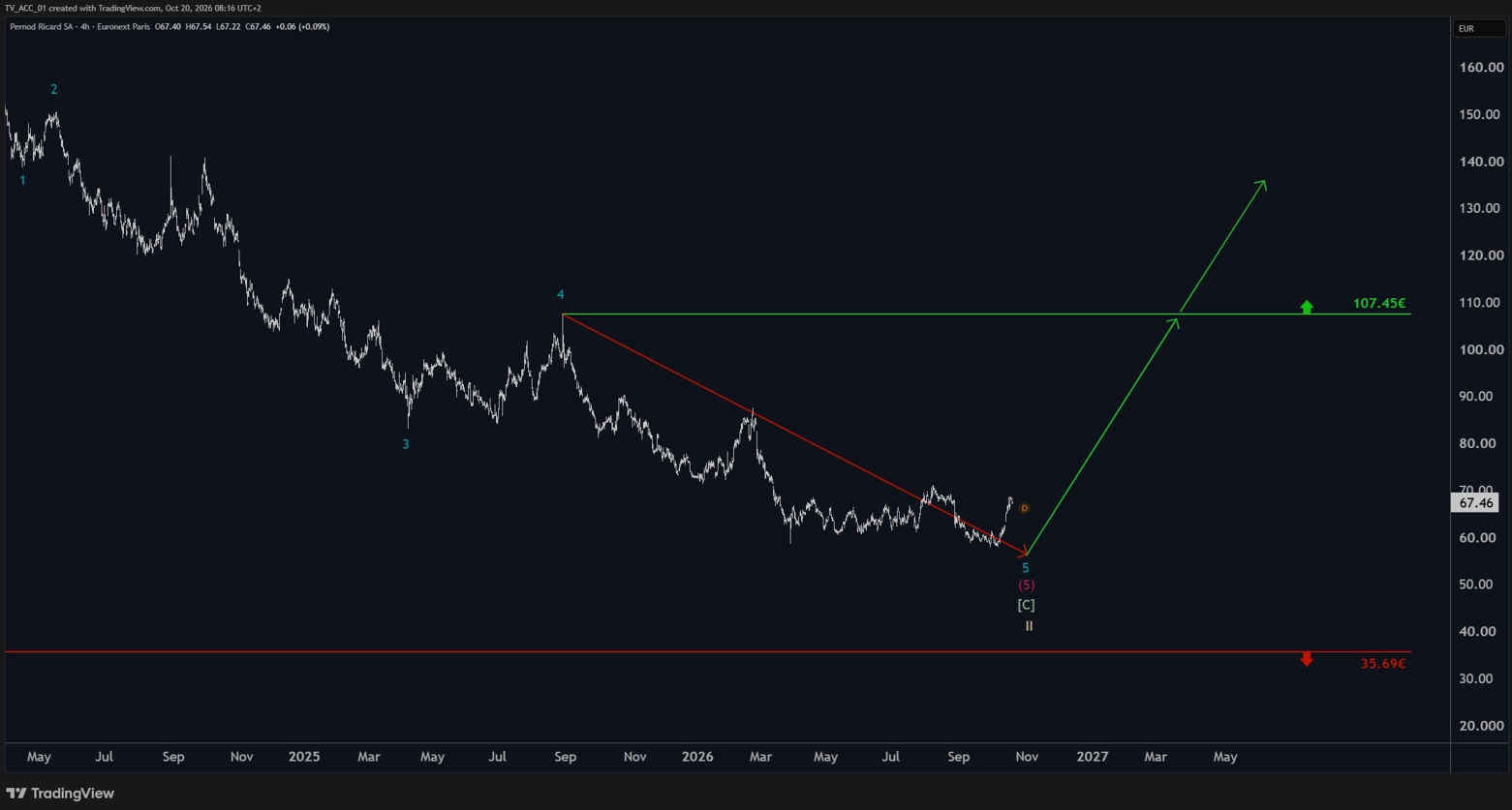 Pernod Ricard im Vier-Stunden-Chart