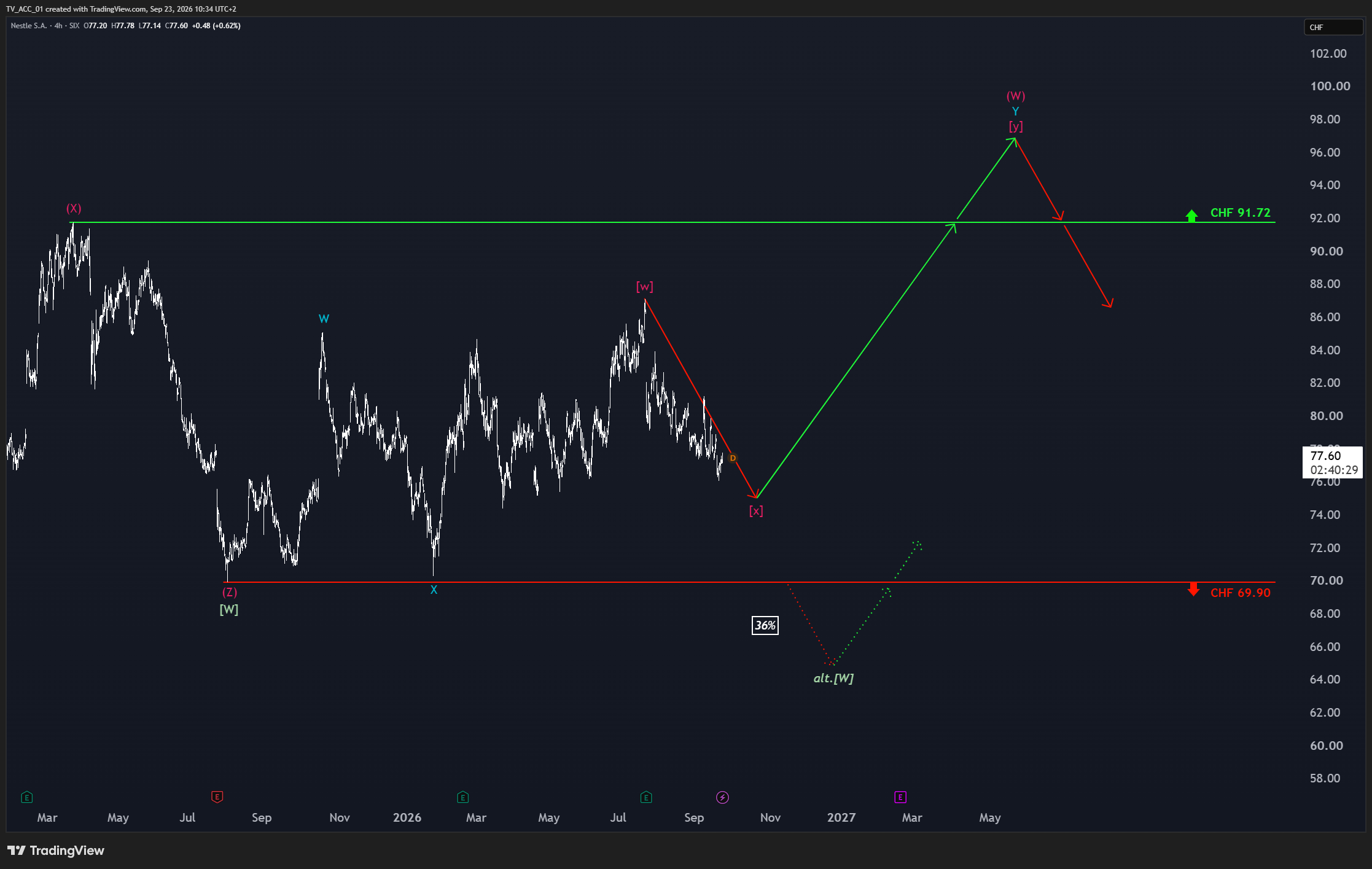 Der Nestlé Chart der HKCM
