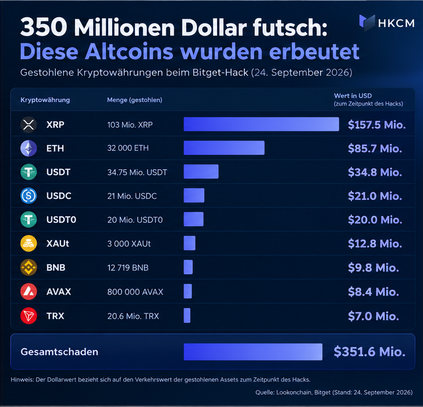 Infografik: Diese Altcoins wurden von den Hackern gestohlen. Am gr&ouml;&szlig;ten sind die Verluste bei XRP, ETH und USDT