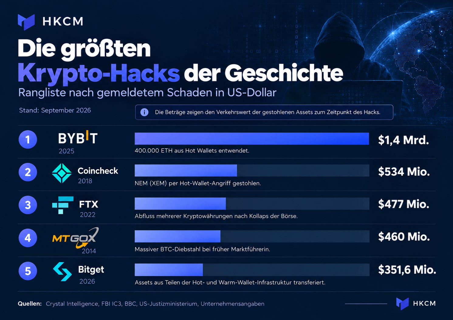 Infografik: Die gr&ouml;&szlig;ten Krypto-Hacks der Geschichte, Bitget ist auf Platz f&uuml;nf.